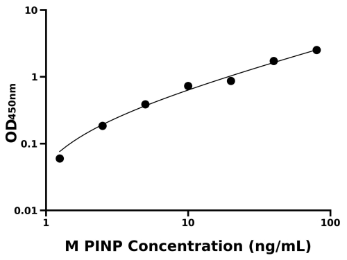 小鼠Ⅰ型前胶原氨基端原肽(PⅠNP)ELISA试剂盒