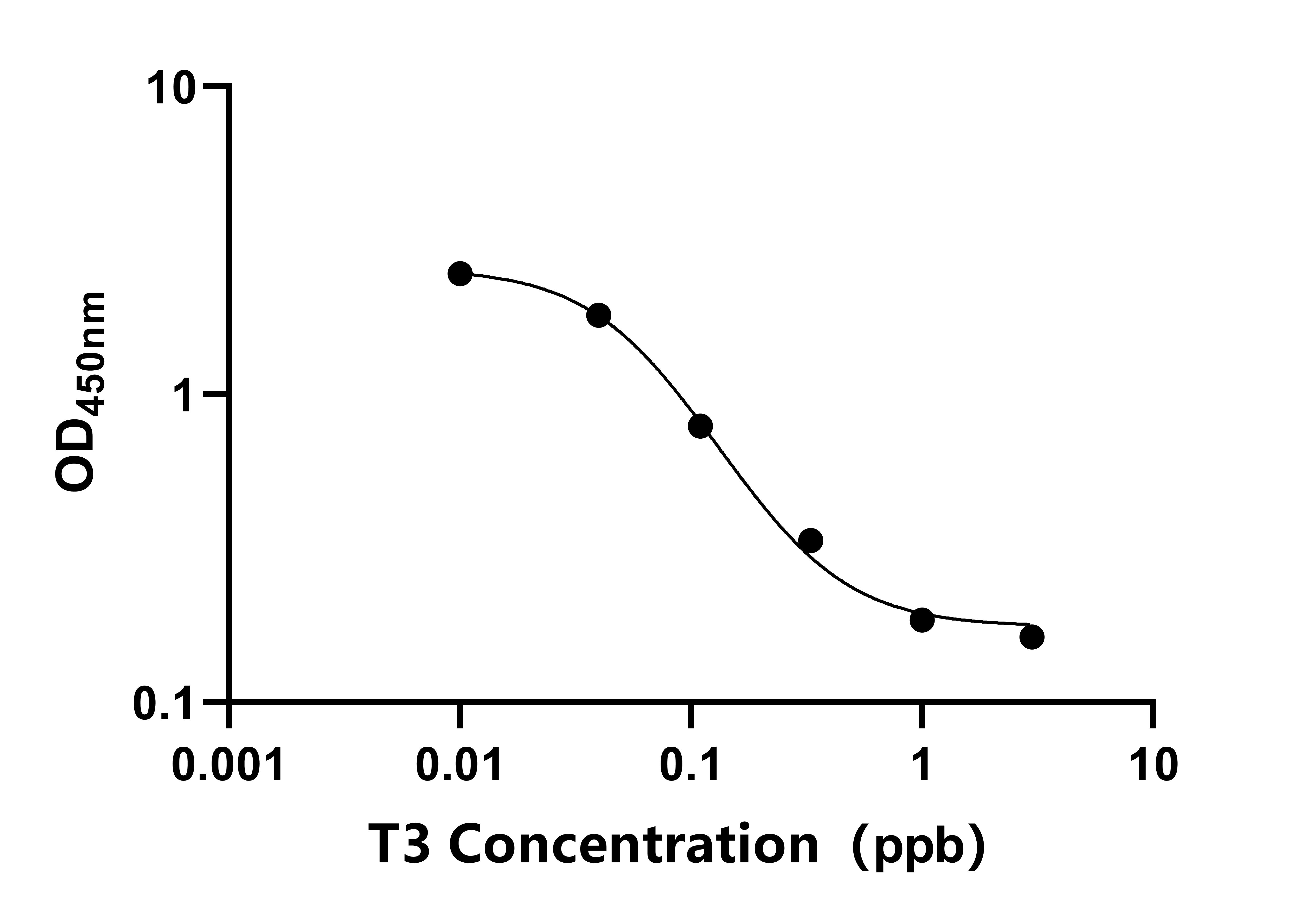 大鼠三碘甲状腺原氨酸(T3)ELISA检测试剂盒