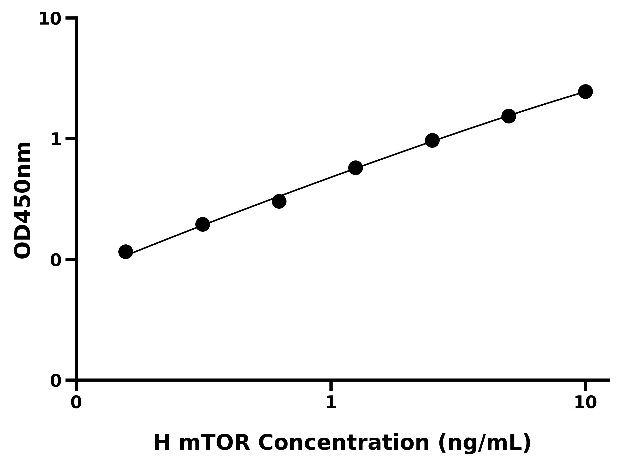 人雷帕霉素靶蛋白(mTOR)ELISA试剂盒