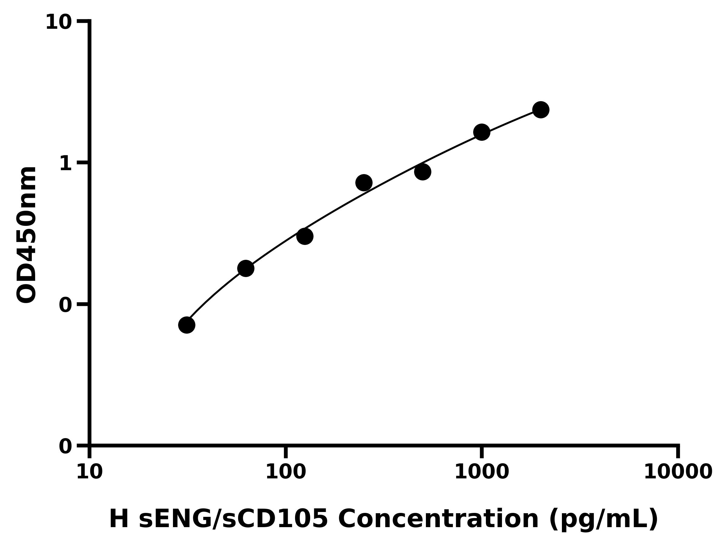 人可溶性Endoglin(sENG/sCD105)ELISA试剂盒