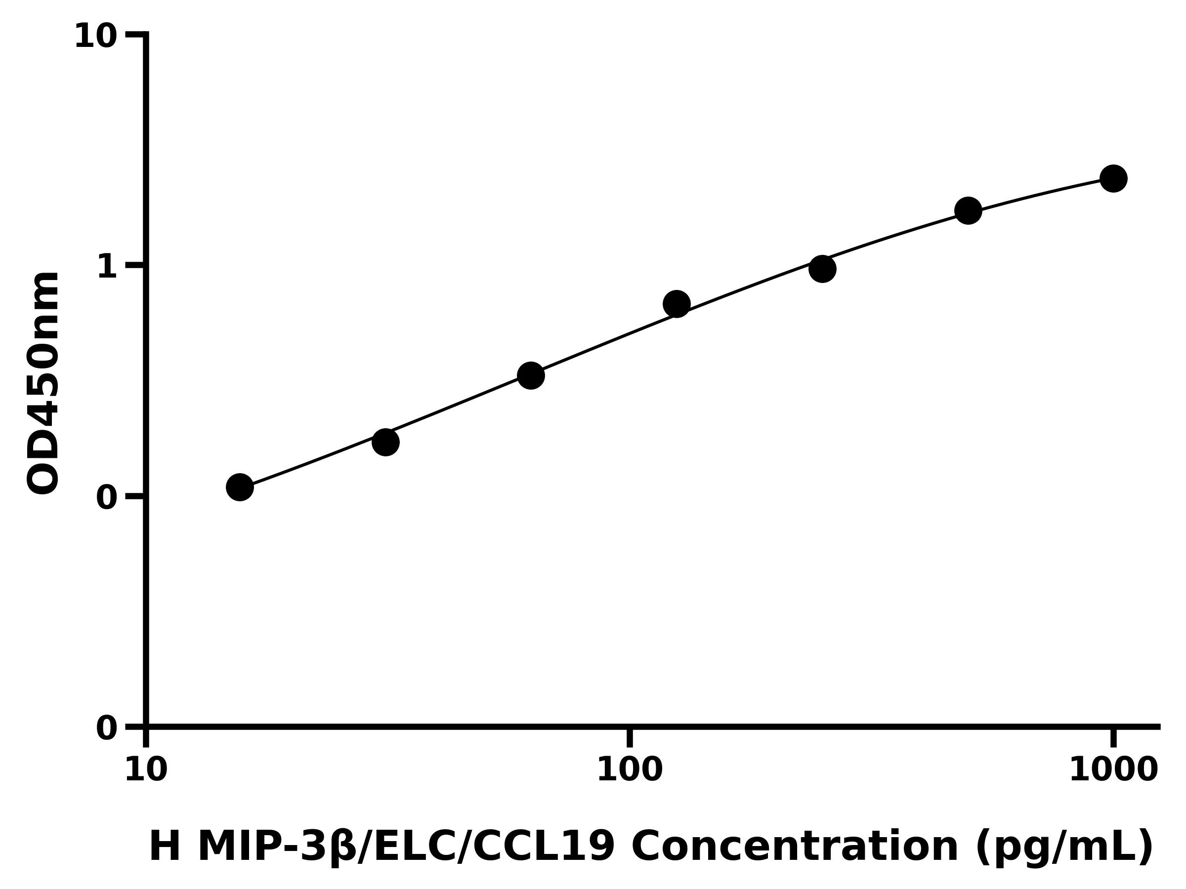 人巨噬细胞炎性蛋白3β(MIP-3β/ELC/CCL19)ELISA试剂盒