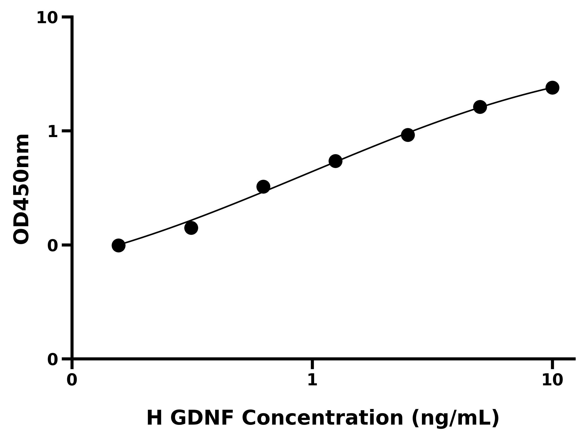 人胶质细胞系来源的神经营养因子(GDNF)ELISA试剂盒