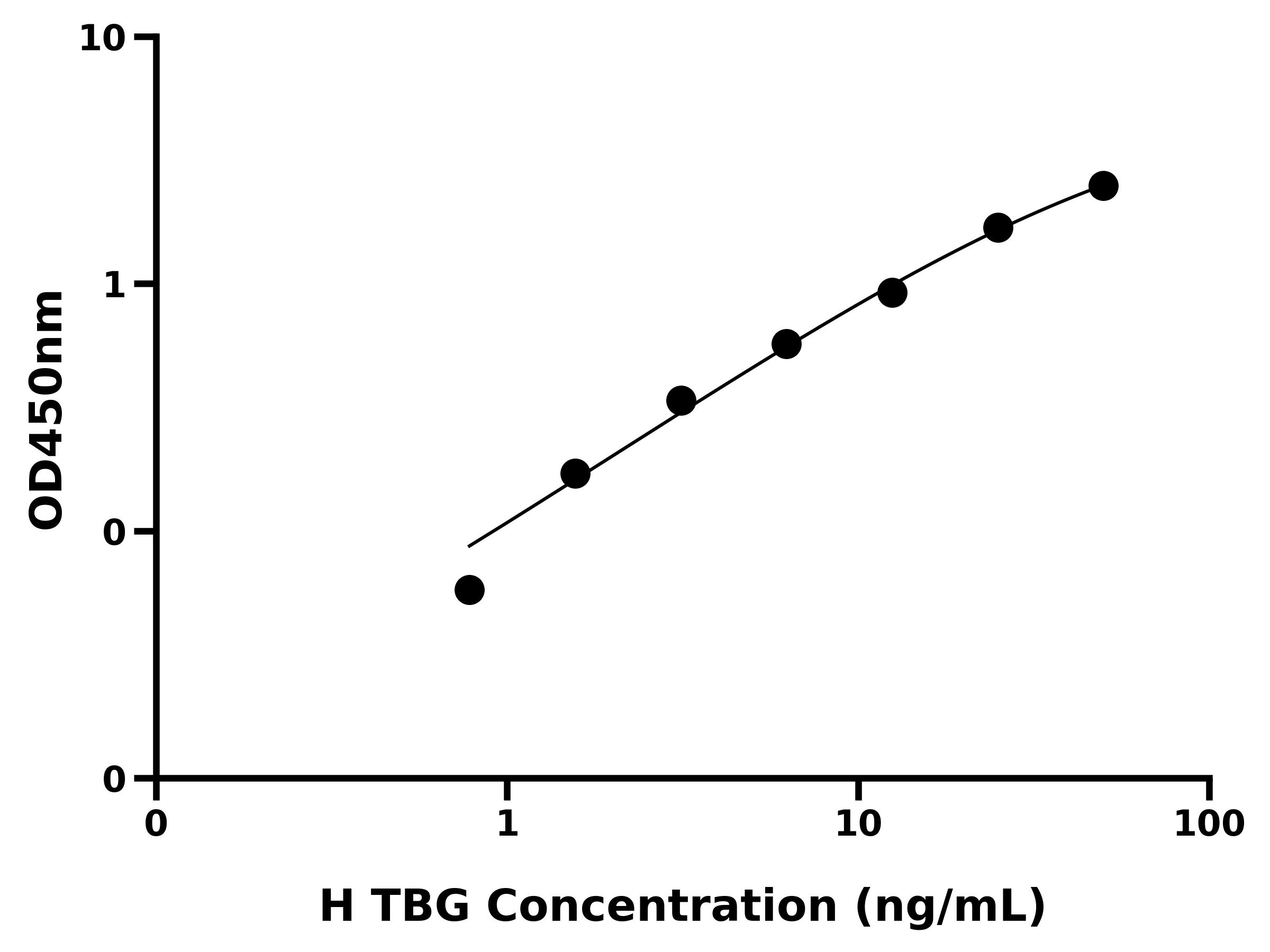 人甲状腺结合球蛋白(TBG)ELISA试剂盒