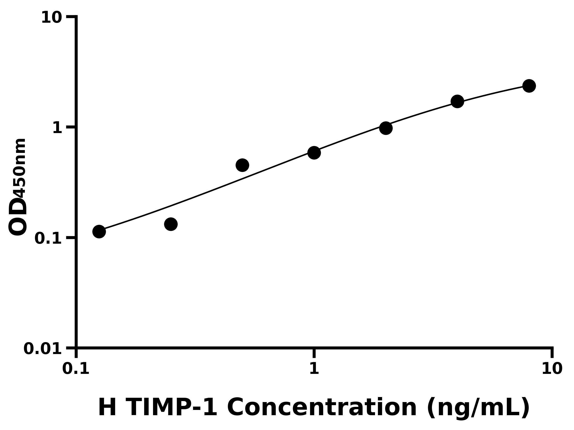 人基质金属蛋白酶组织抑制因子1(TIMP-1)ELISA试剂盒
