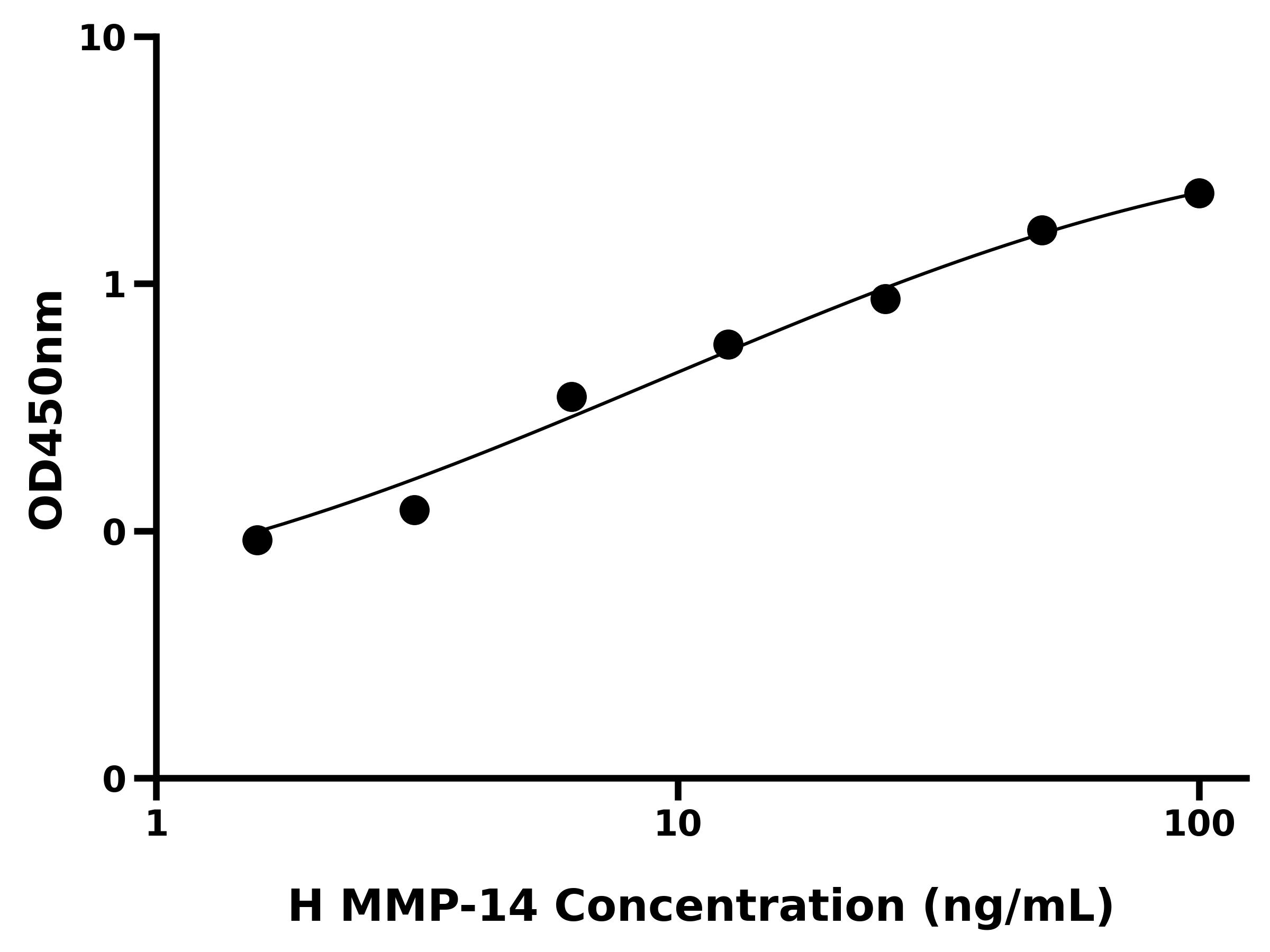 人基质金属蛋白酶14(MMP-14)ELISA试剂盒