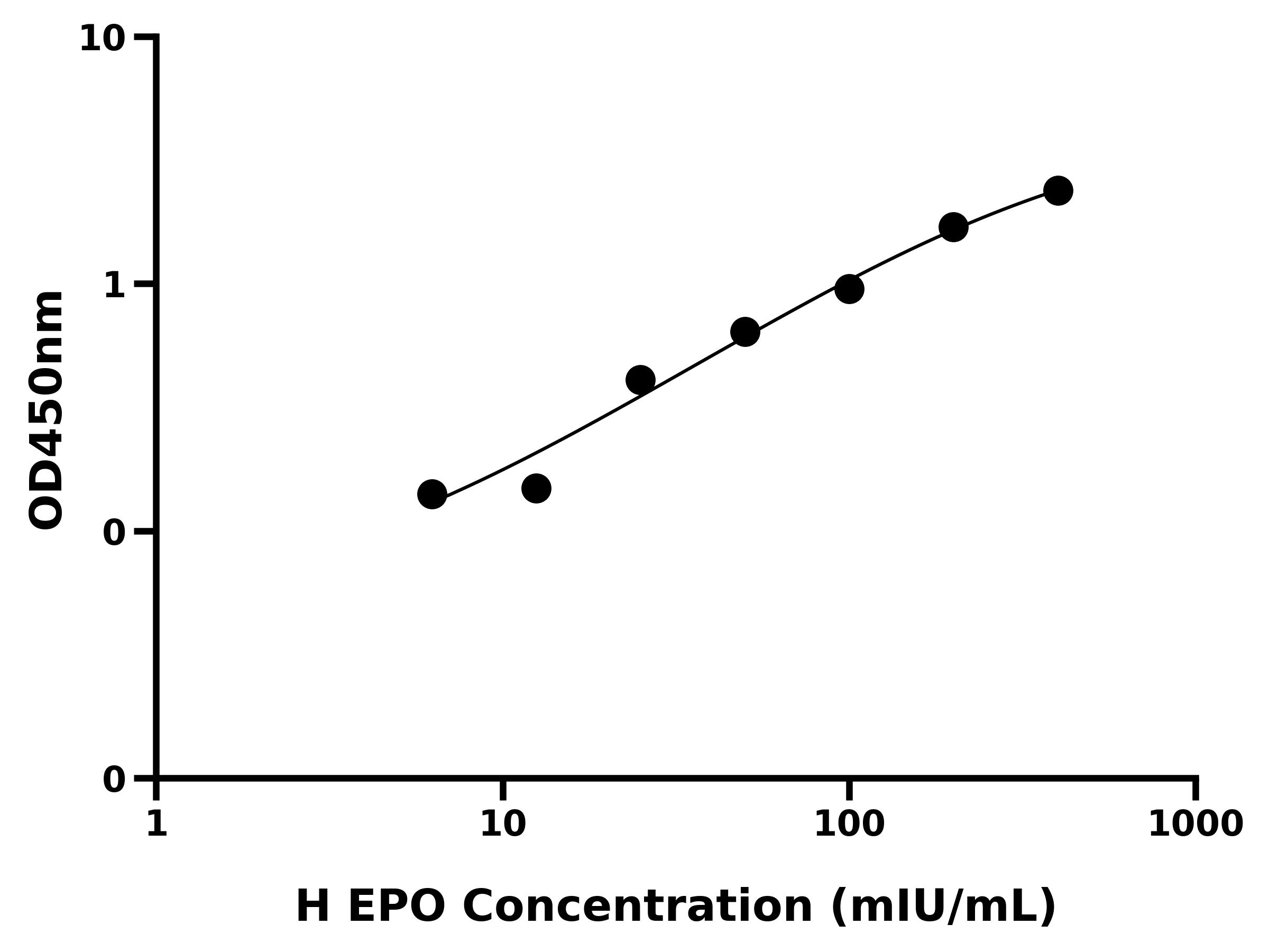 人红细胞生成素(EPO)ELISA试剂盒
