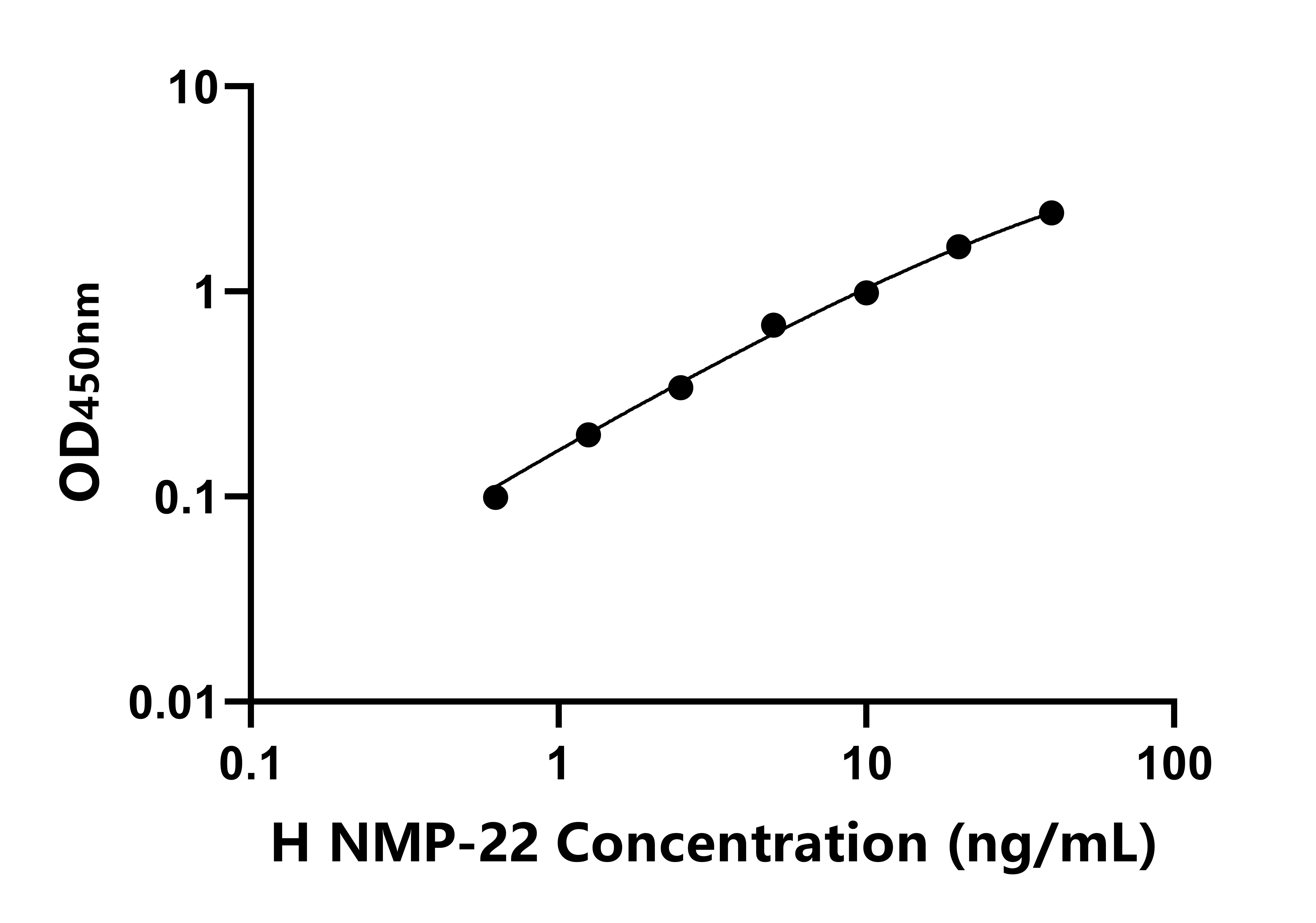 人核基质蛋白22(NMP-22)ELISA试剂盒