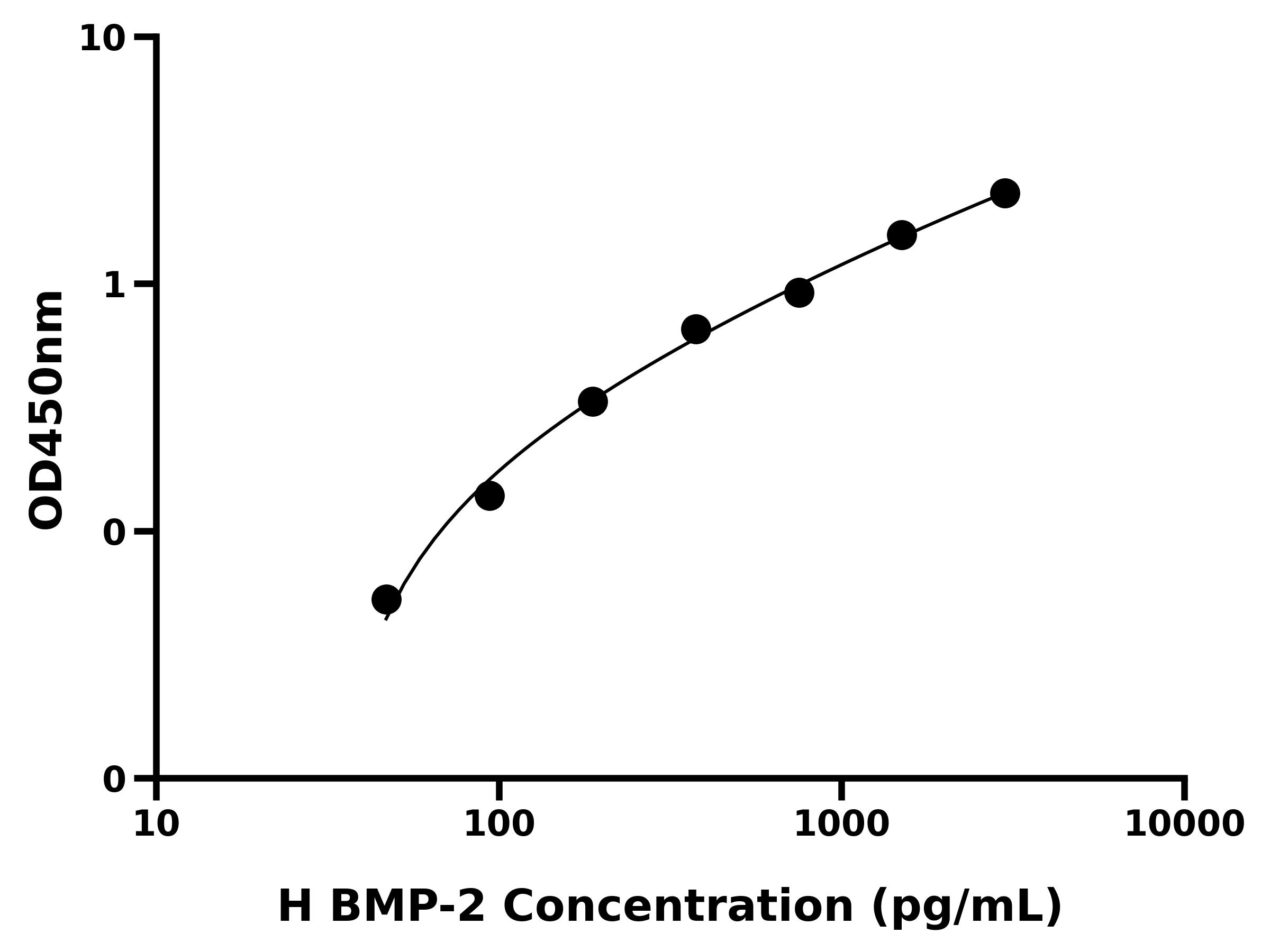 人骨成型蛋白2(BMP-2)ELISA试剂盒