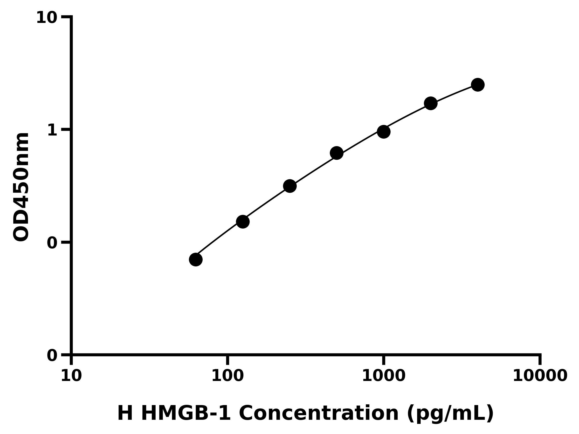 人高迁移率族蛋白B1(HMGB-1)ELISA试剂盒