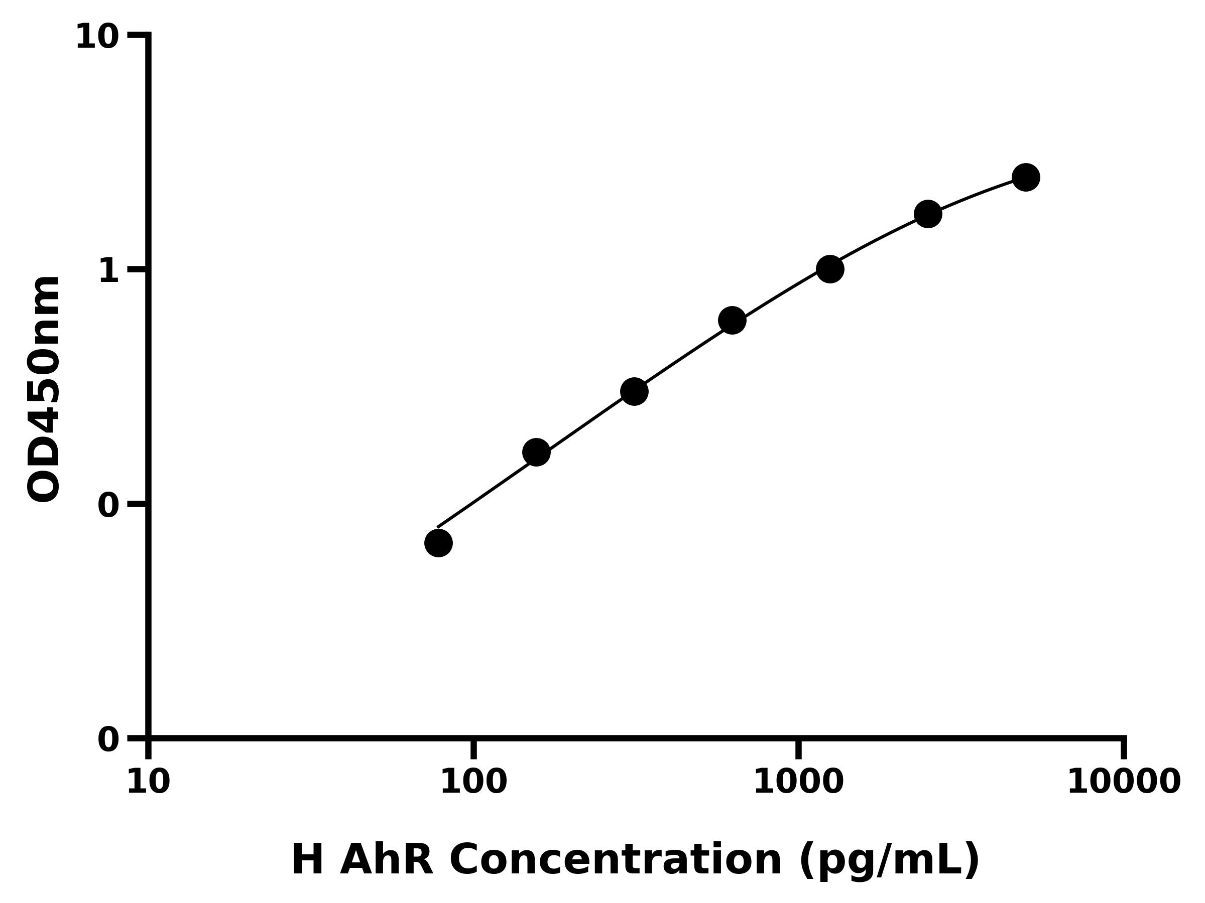 人芳香烃受体(AhR)ELISA试剂盒