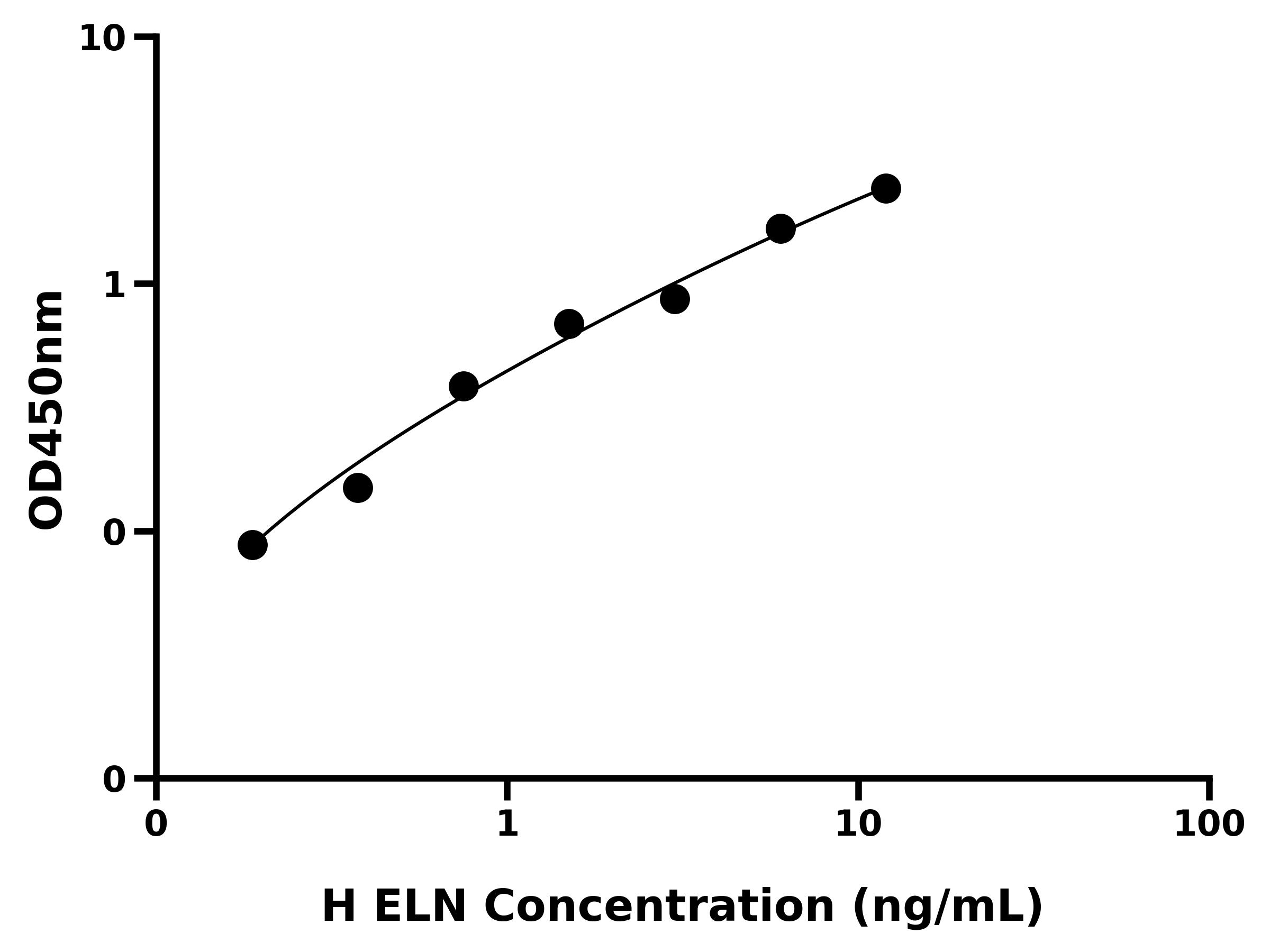 人弹性蛋白(ELN)ELISA试剂盒
