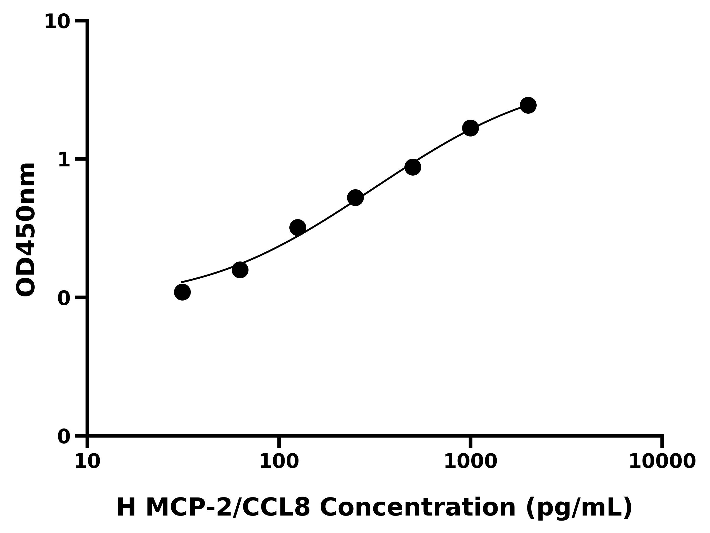 人单核细胞趋化蛋白2(MCP-2/CCL8)ELISA试剂盒