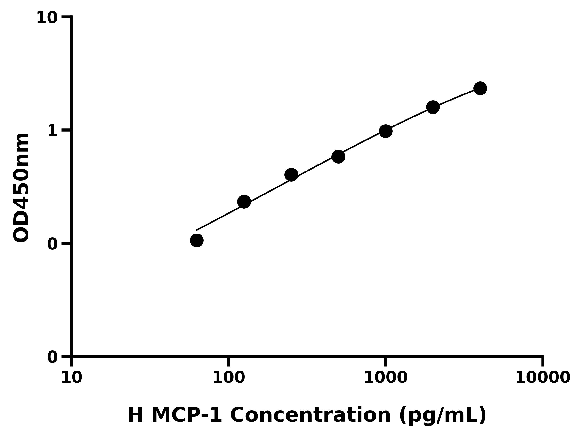 人单核细胞趋化蛋白1(MCP-1)ELISA试剂盒