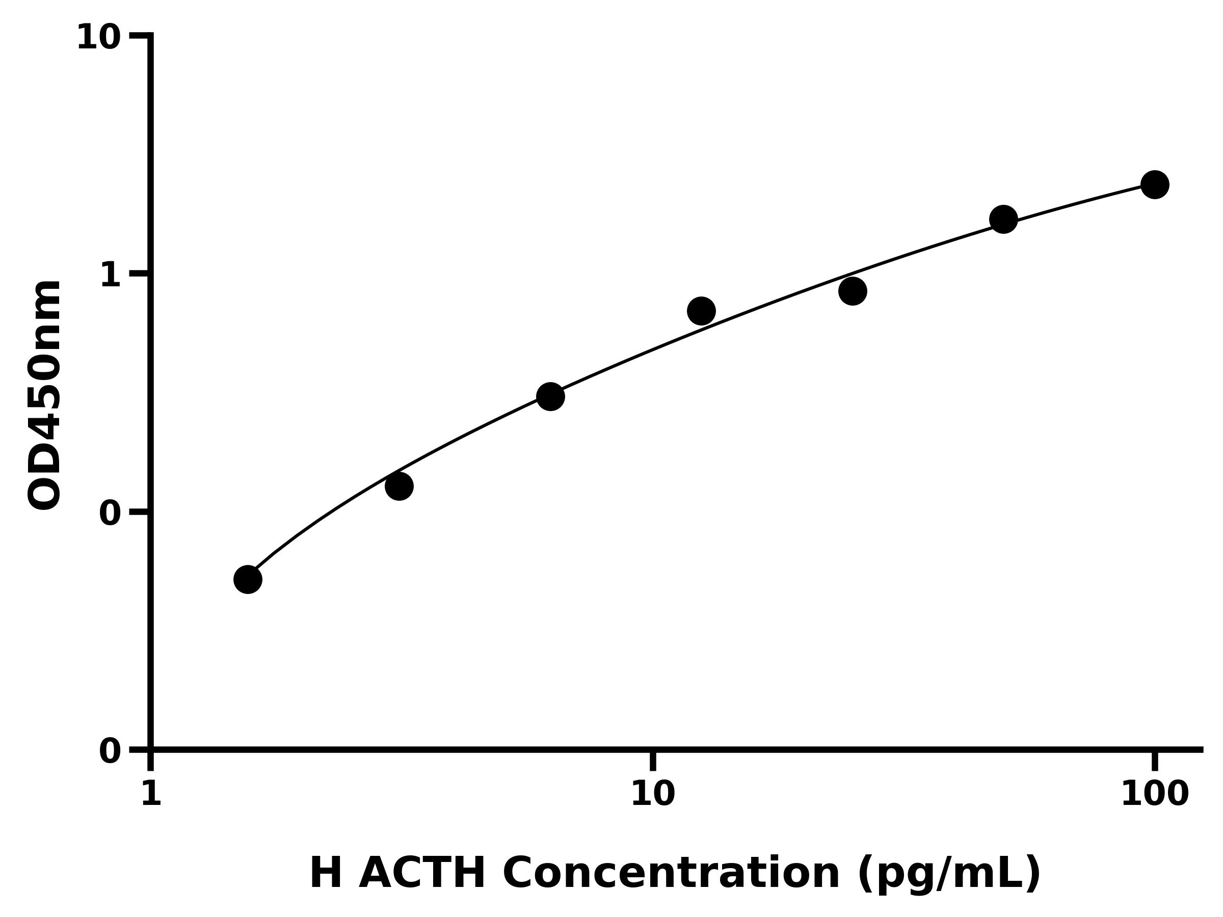 人促肾上腺皮质激素(ACTH)ELISA试剂盒