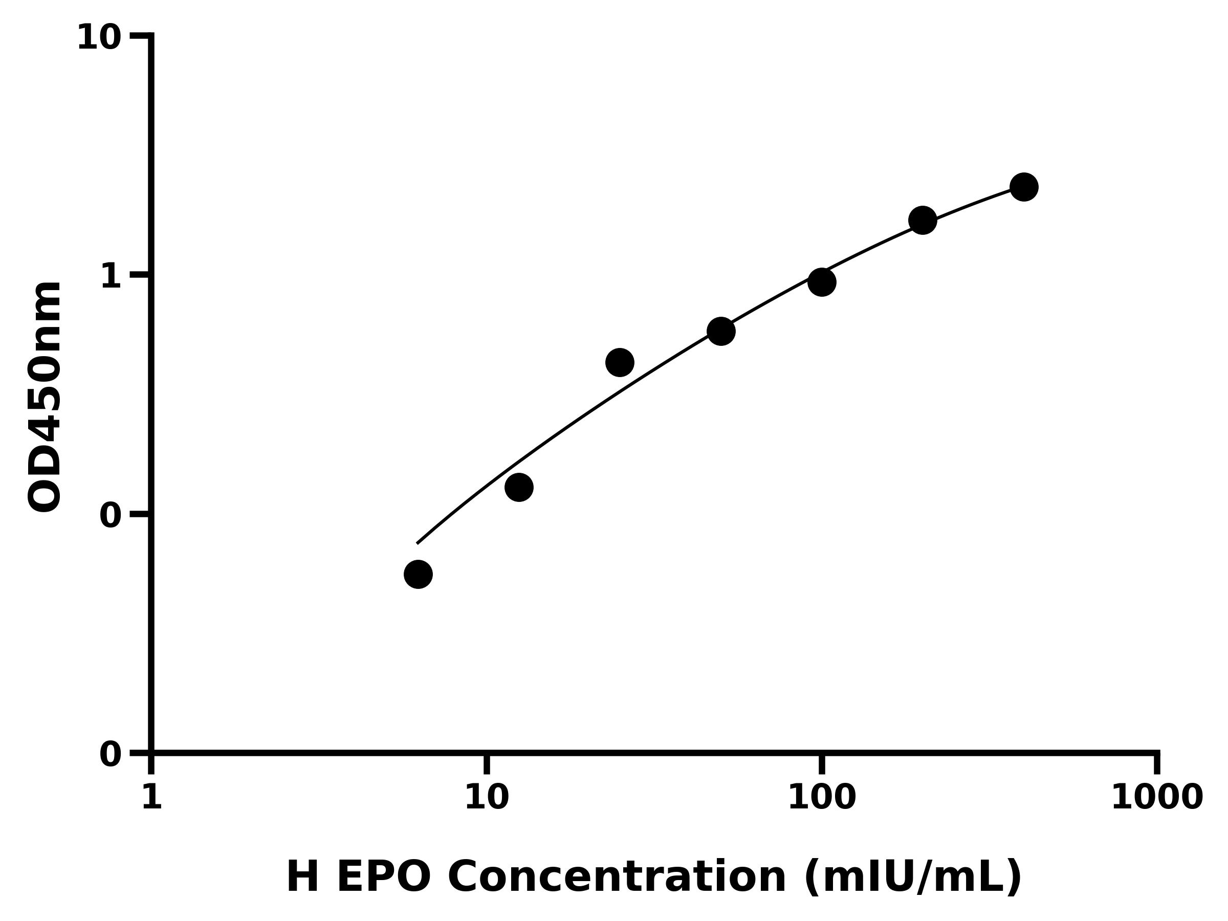 人促红细胞生成素(EPO)ELISA试剂盒
