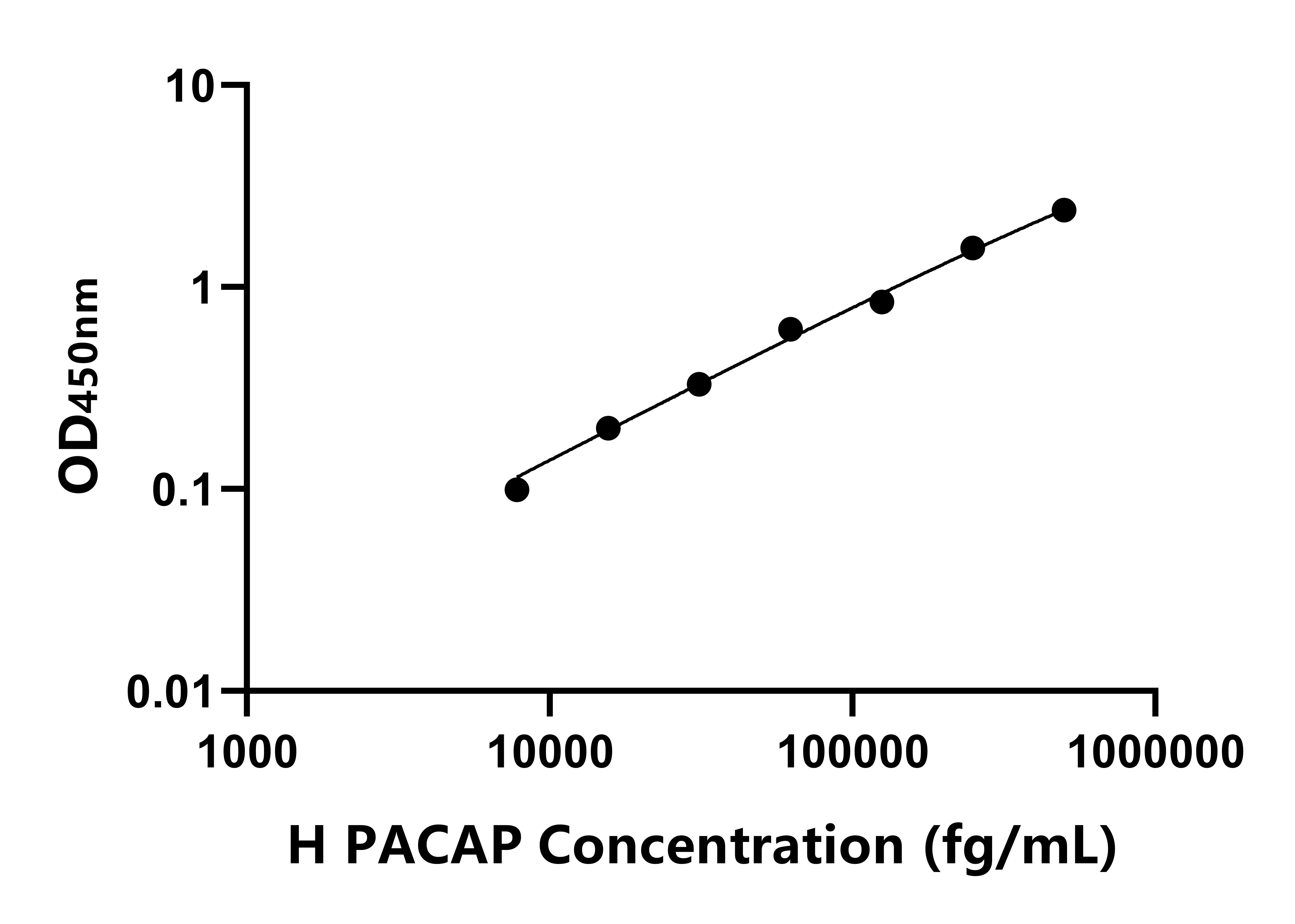 人垂体腺苷酸环化酶激活肽(PACAP)ELISA试剂盒