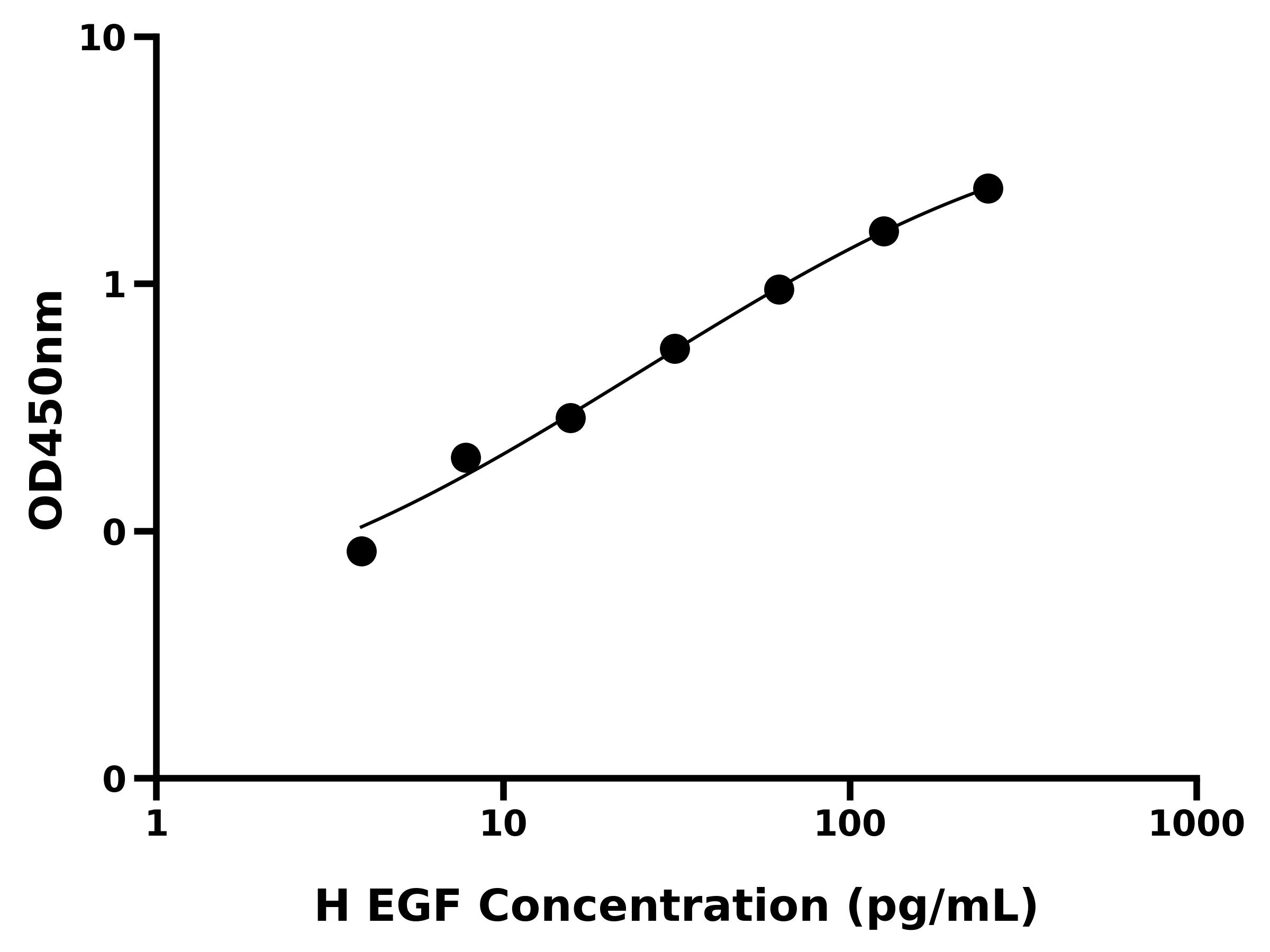 人表皮生长因子(EGF)ELISA试剂盒