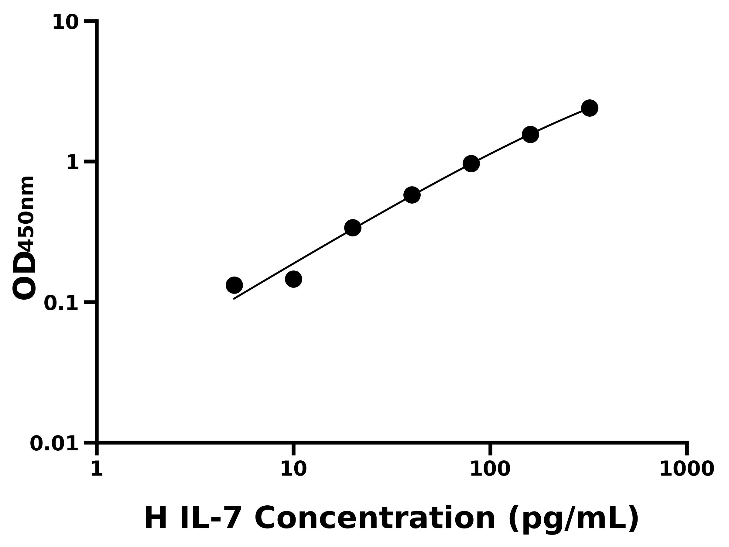 人白介素7(IL-7)ELISA试剂盒