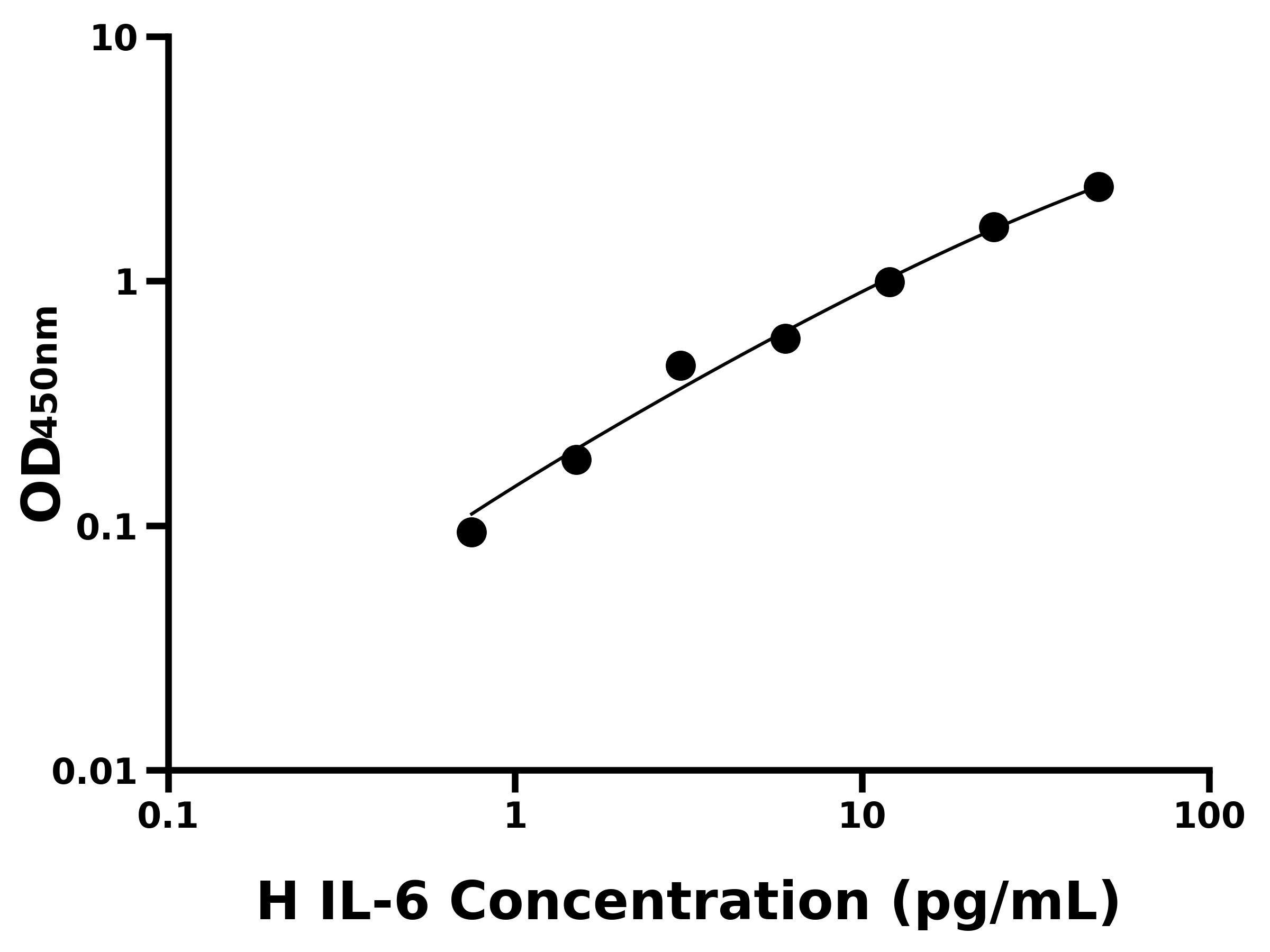人白介素6(IL-6)ELISA试剂盒