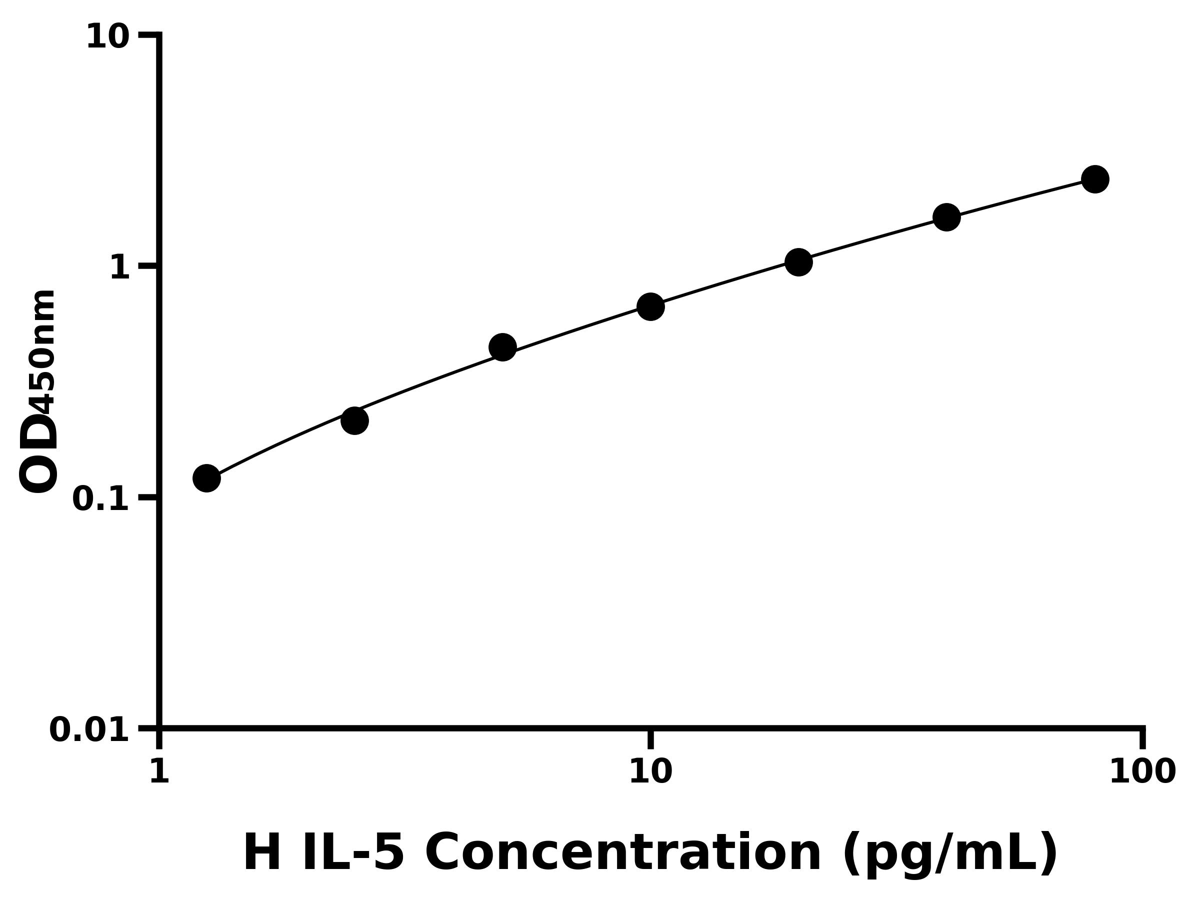 人白介素5(IL-5)ELISA试剂盒