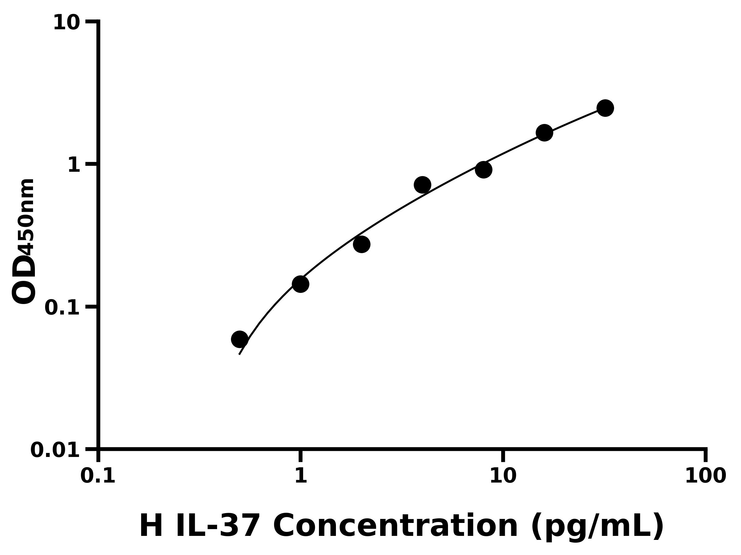 人白介素37(IL-37)ELISA试剂盒