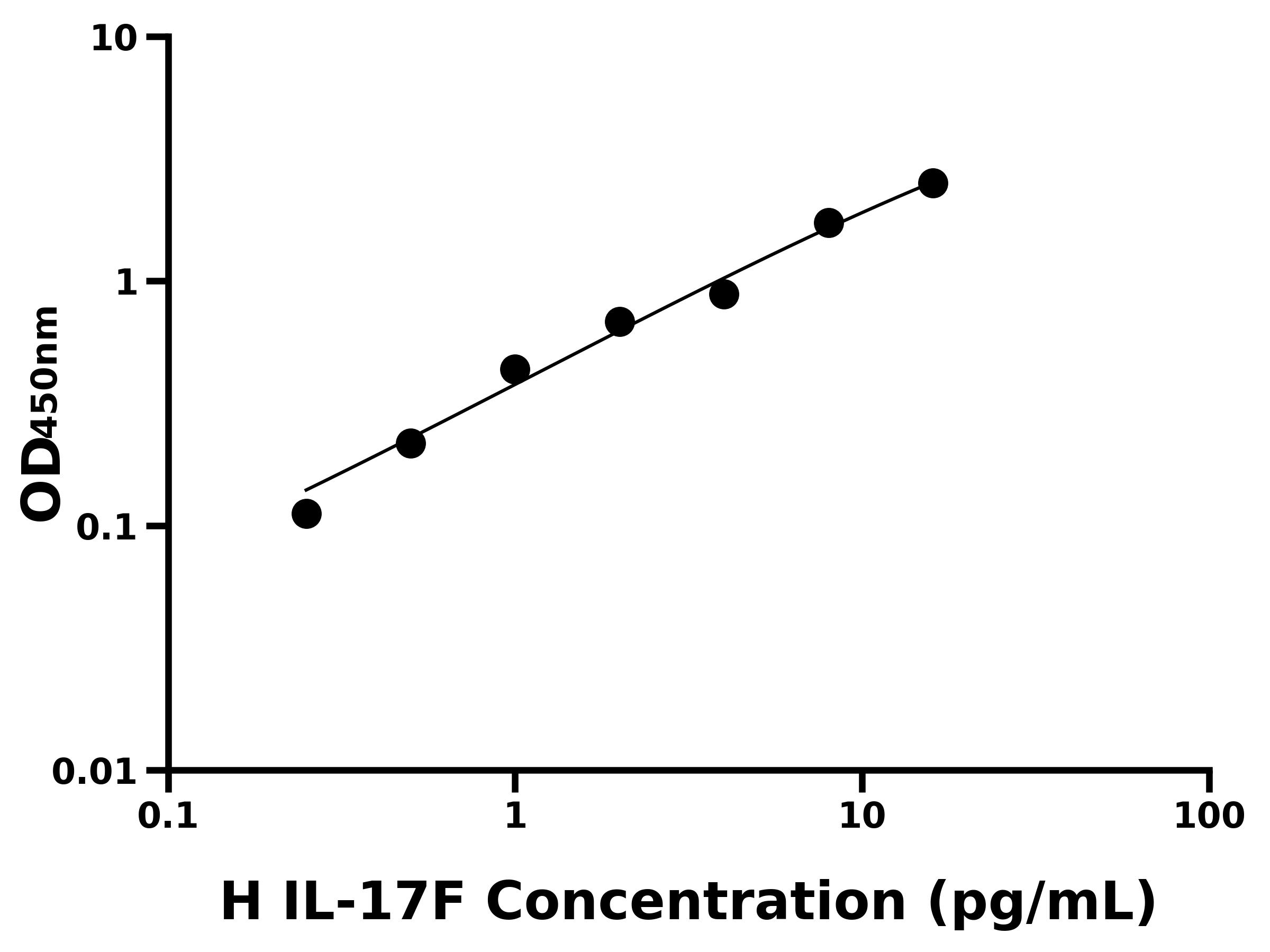 人白介素17F(IL-17F)ELISA试剂盒