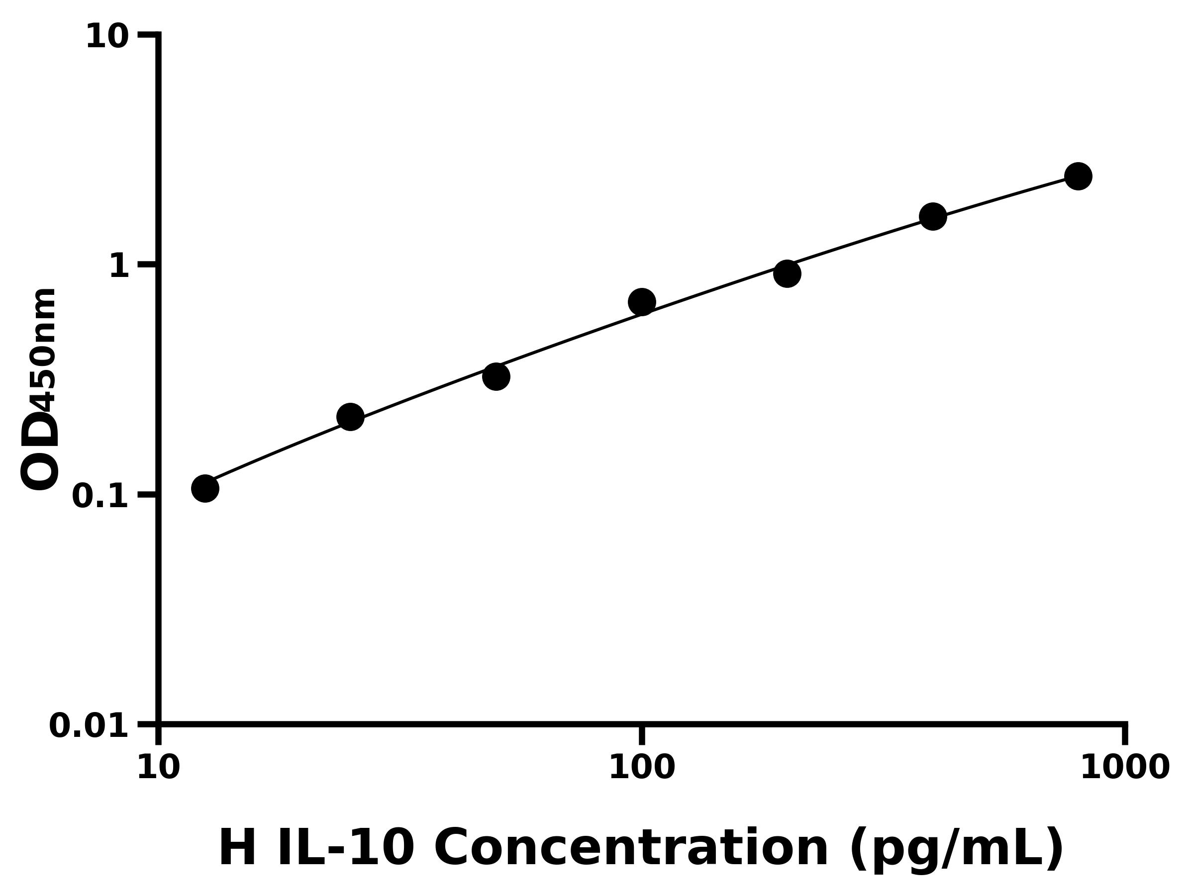 人白介素10(IL-10)ELISA试剂盒