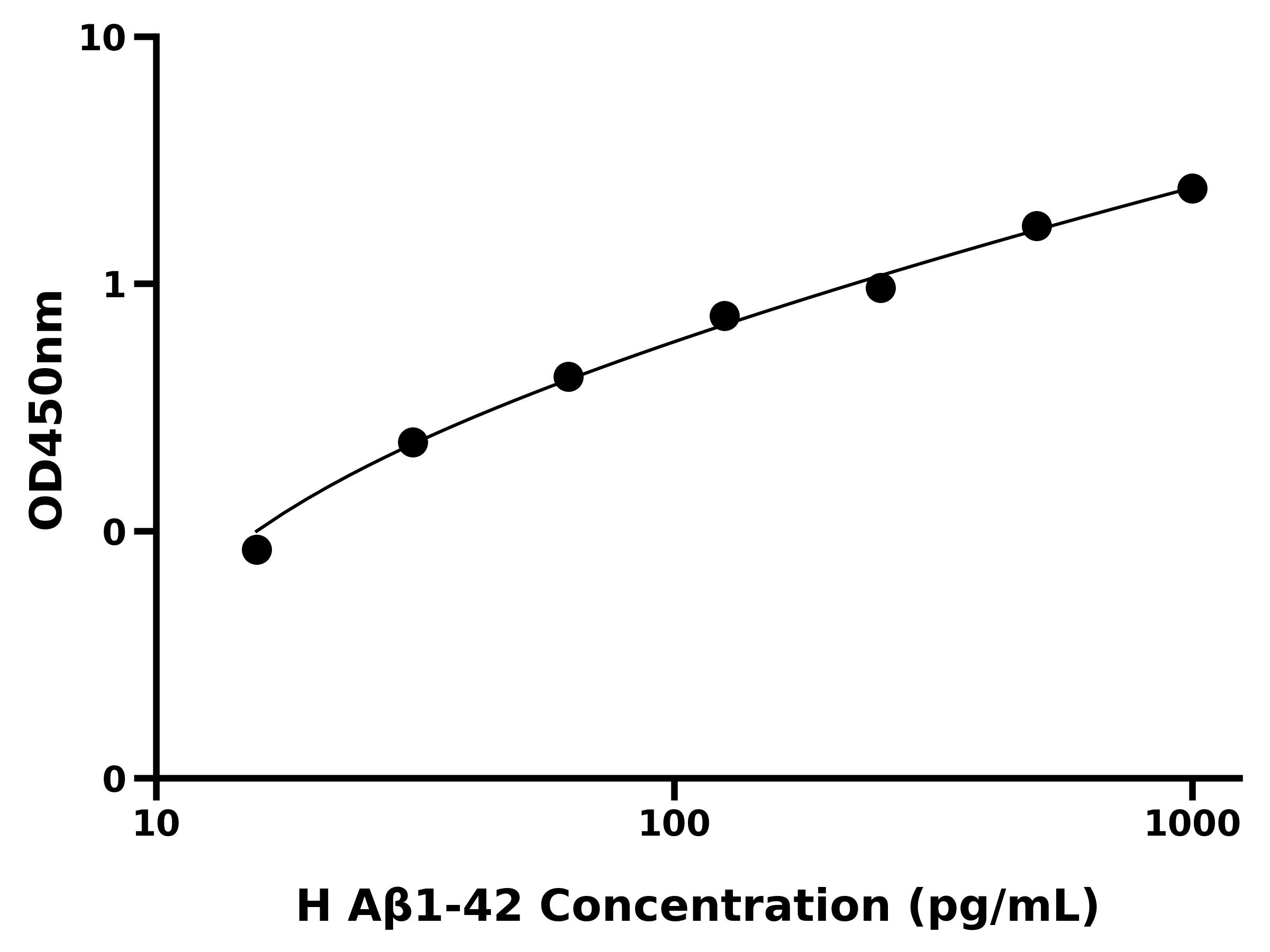 人β淀粉样蛋白1-42(Aβ1-42)ELISA试剂盒
