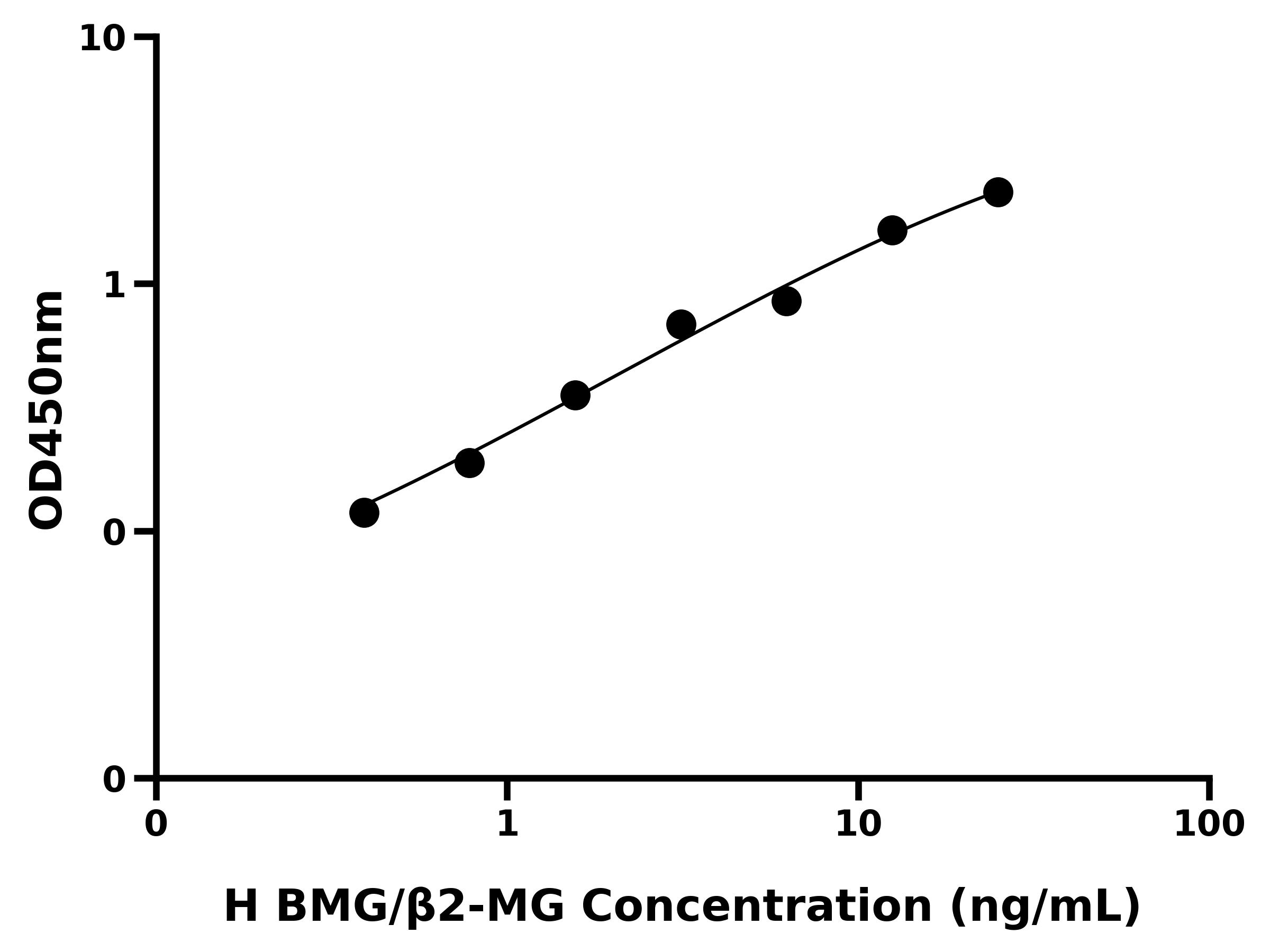 人β2微球蛋白(BMG/β2-MG)ELISA试剂盒
