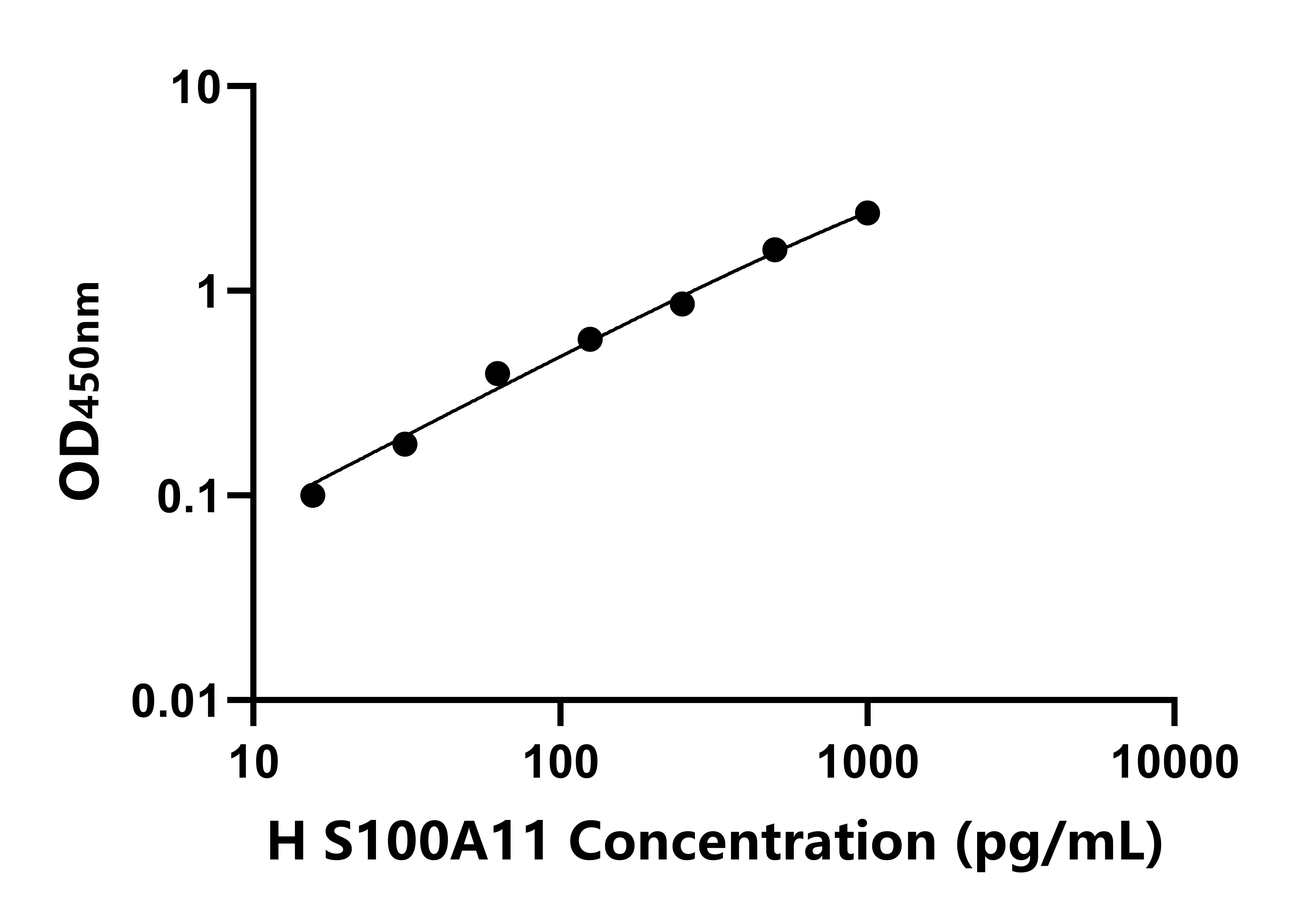 人S100钙结合蛋白A11(S100A11)ELISA试剂盒