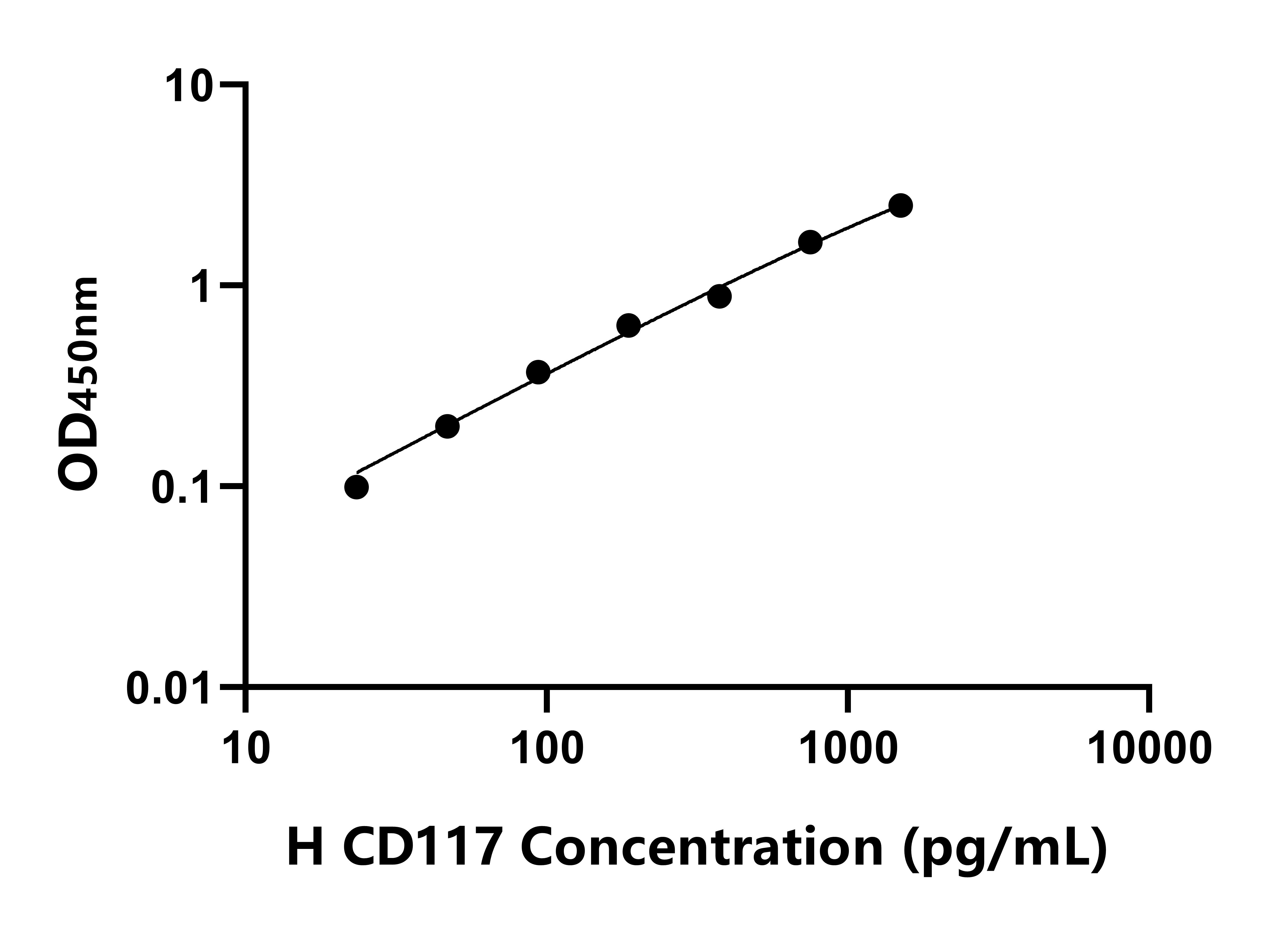 人CD117分子(CD117)ELISA试剂盒