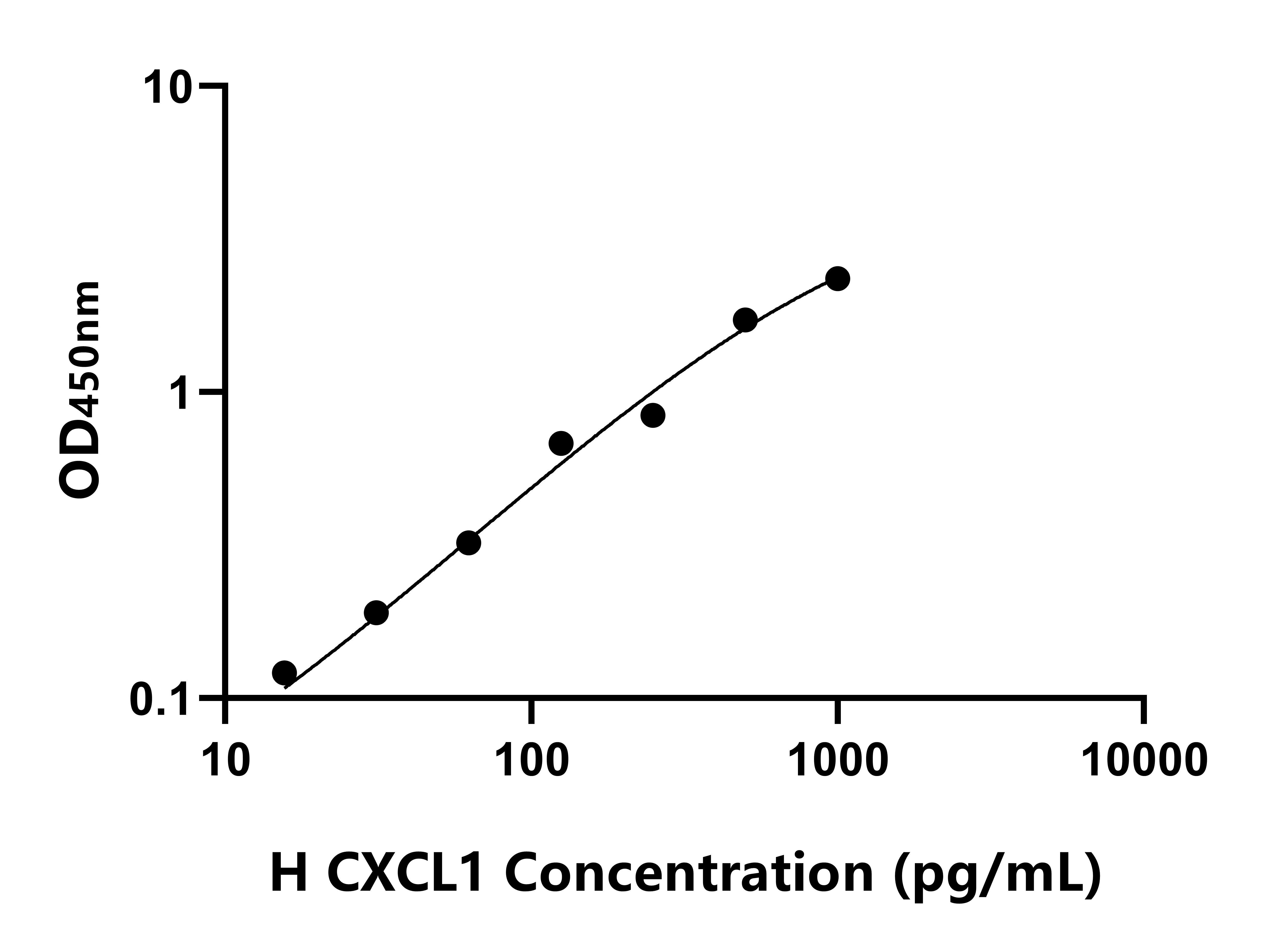 人CXC趋化因子配体1(CXCL1)ELISA试剂盒