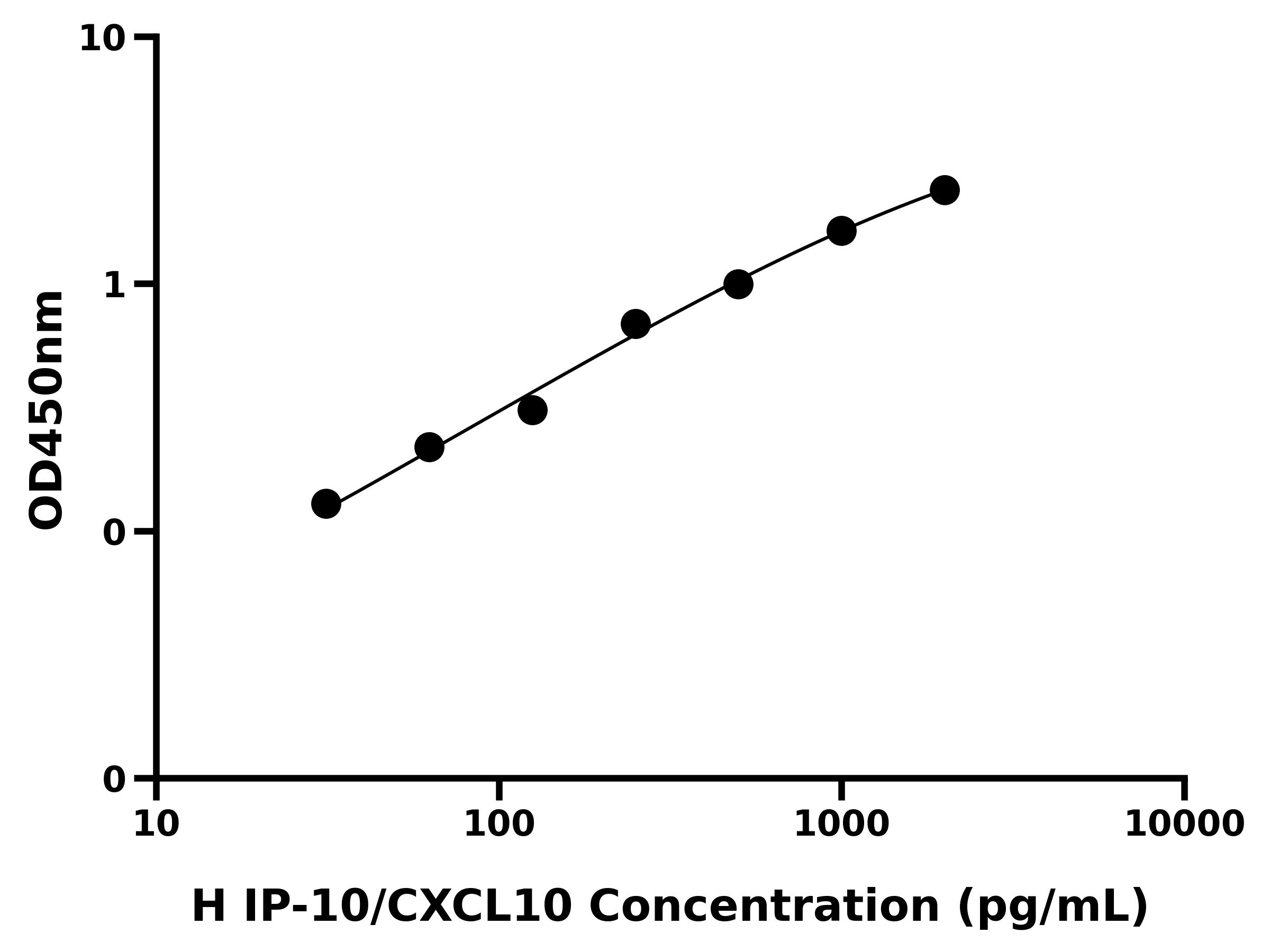 人10kDa干扰素γ诱导蛋白(IP-10/CXCL10)ELISA试剂盒