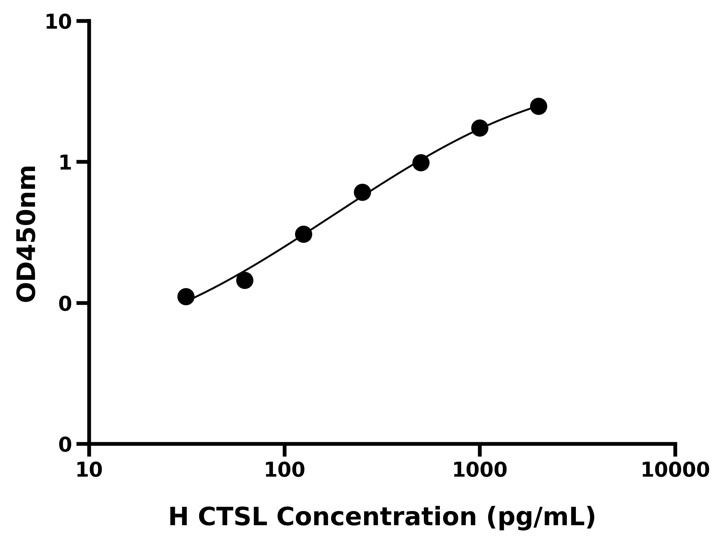 人组织蛋白酶L(CTSL)ELISA试剂盒
