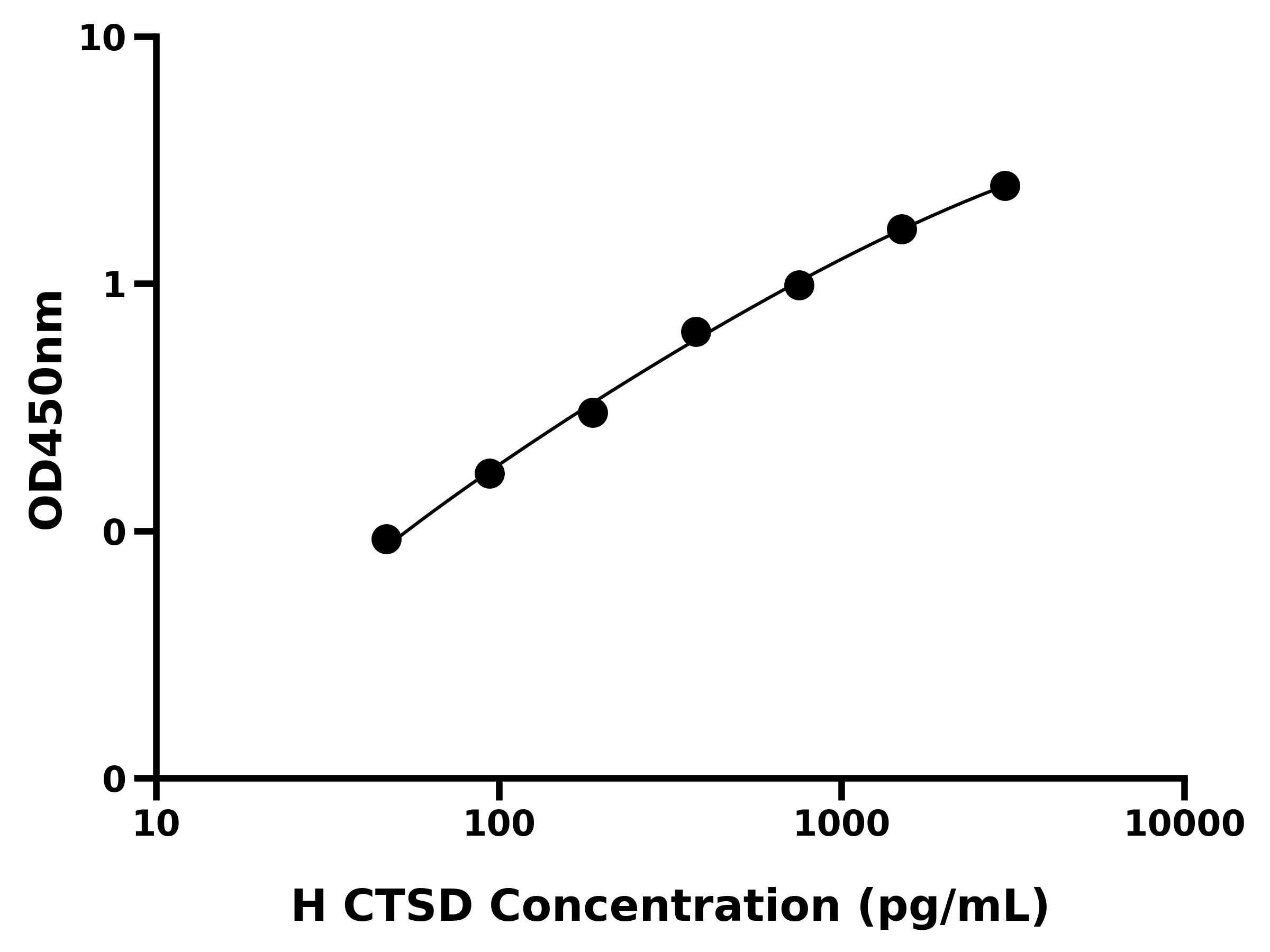 人组织蛋白酶D(CTSD)ELISA试剂盒