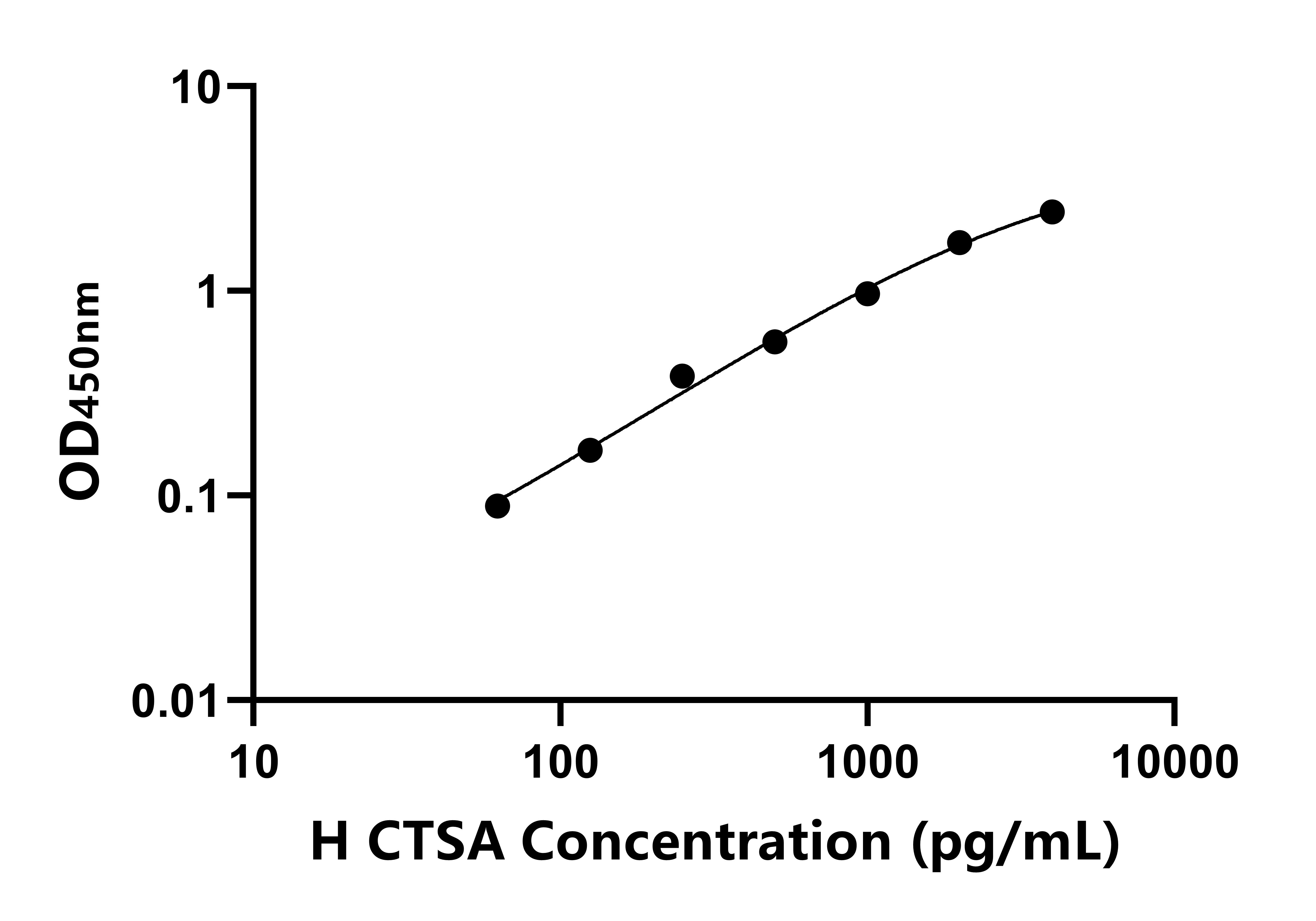 人组织蛋白酶A(CTSA)ELISA试剂盒