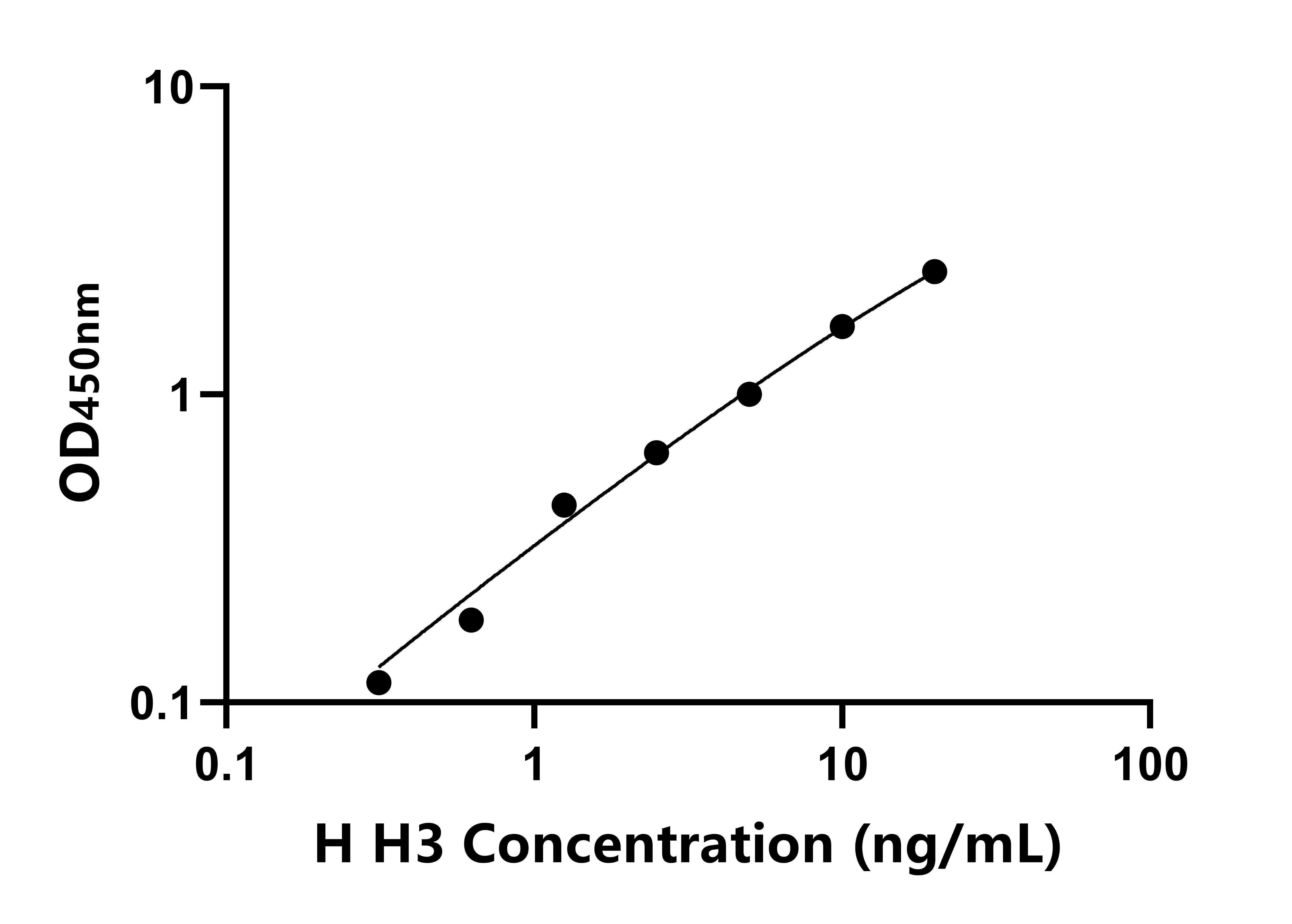 人组蛋白H3(H3)ELISA试剂盒