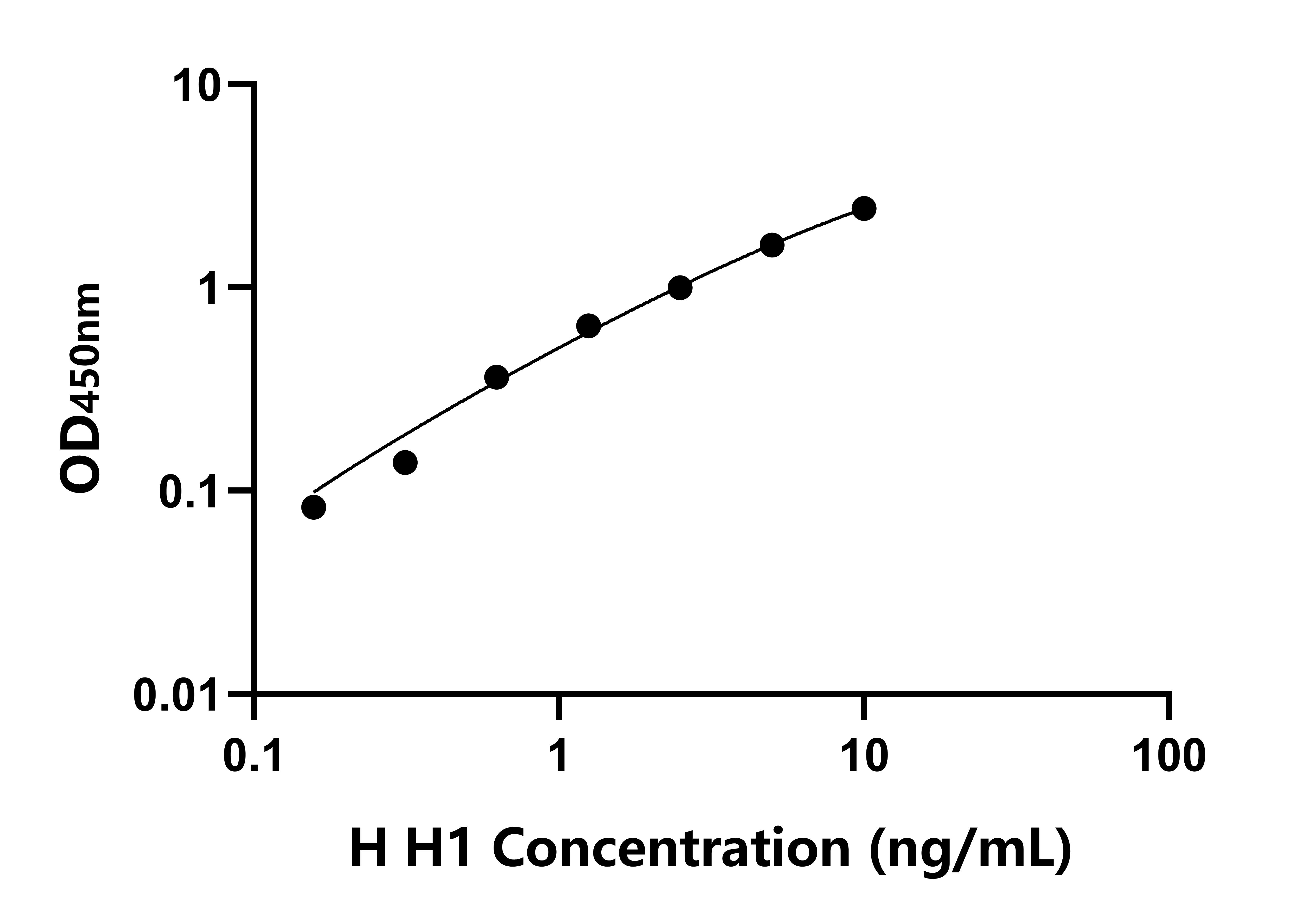 人组蛋白H1(H1)ELISA试剂盒
