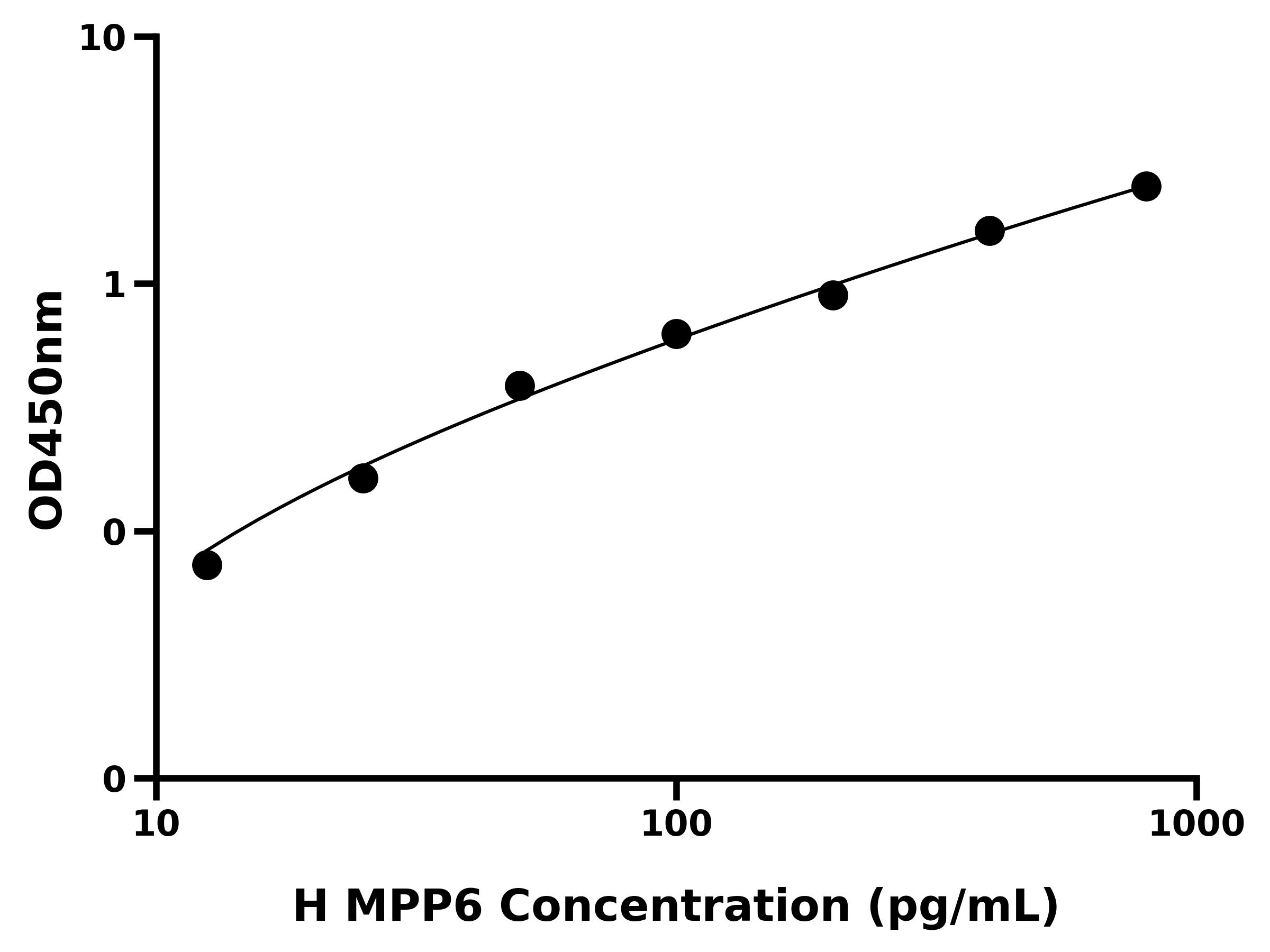 人棕榈酰化膜蛋白6(MPP6)ELISA试剂盒