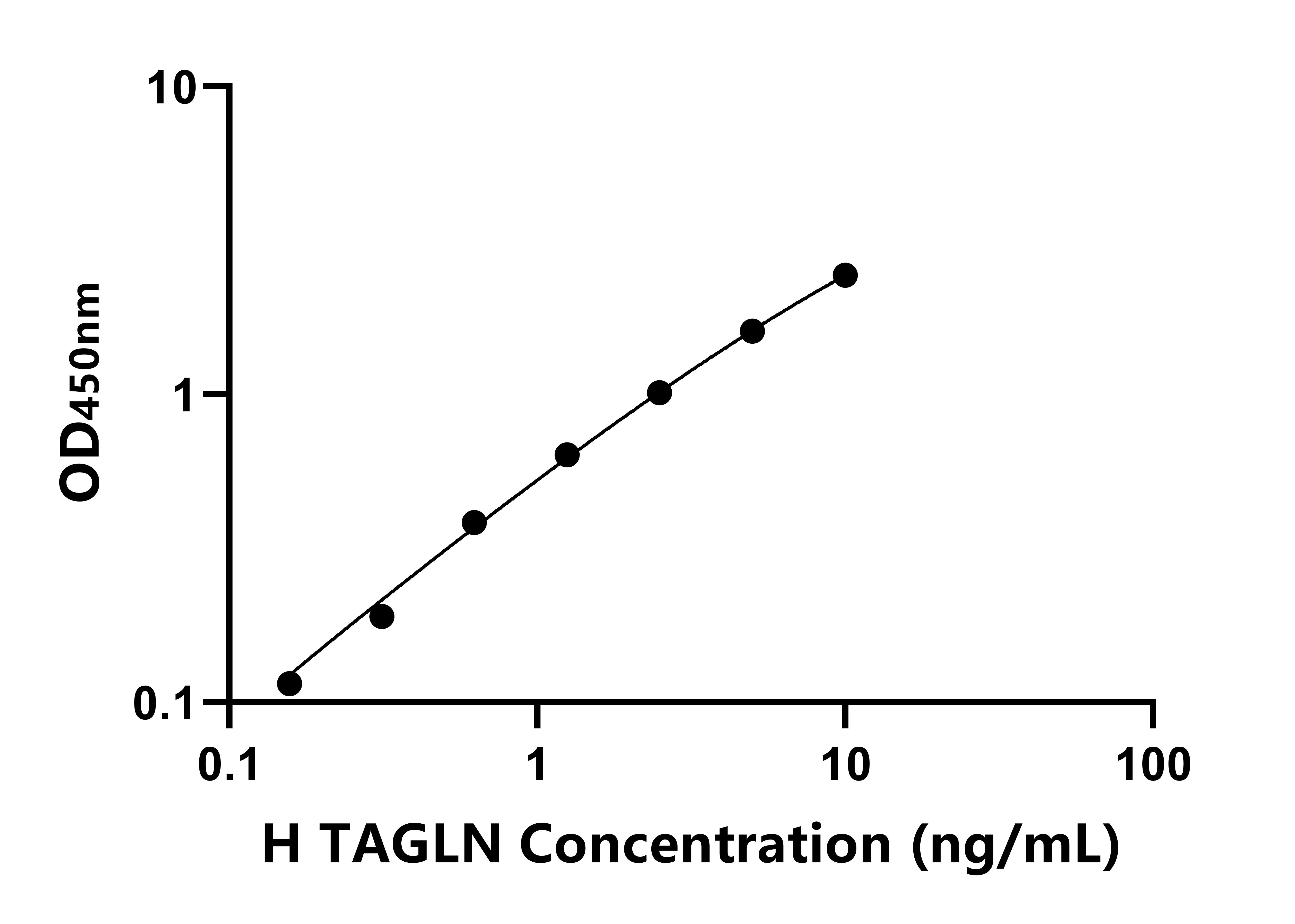 人转胶蛋白(TAGLN)ELISA试剂盒