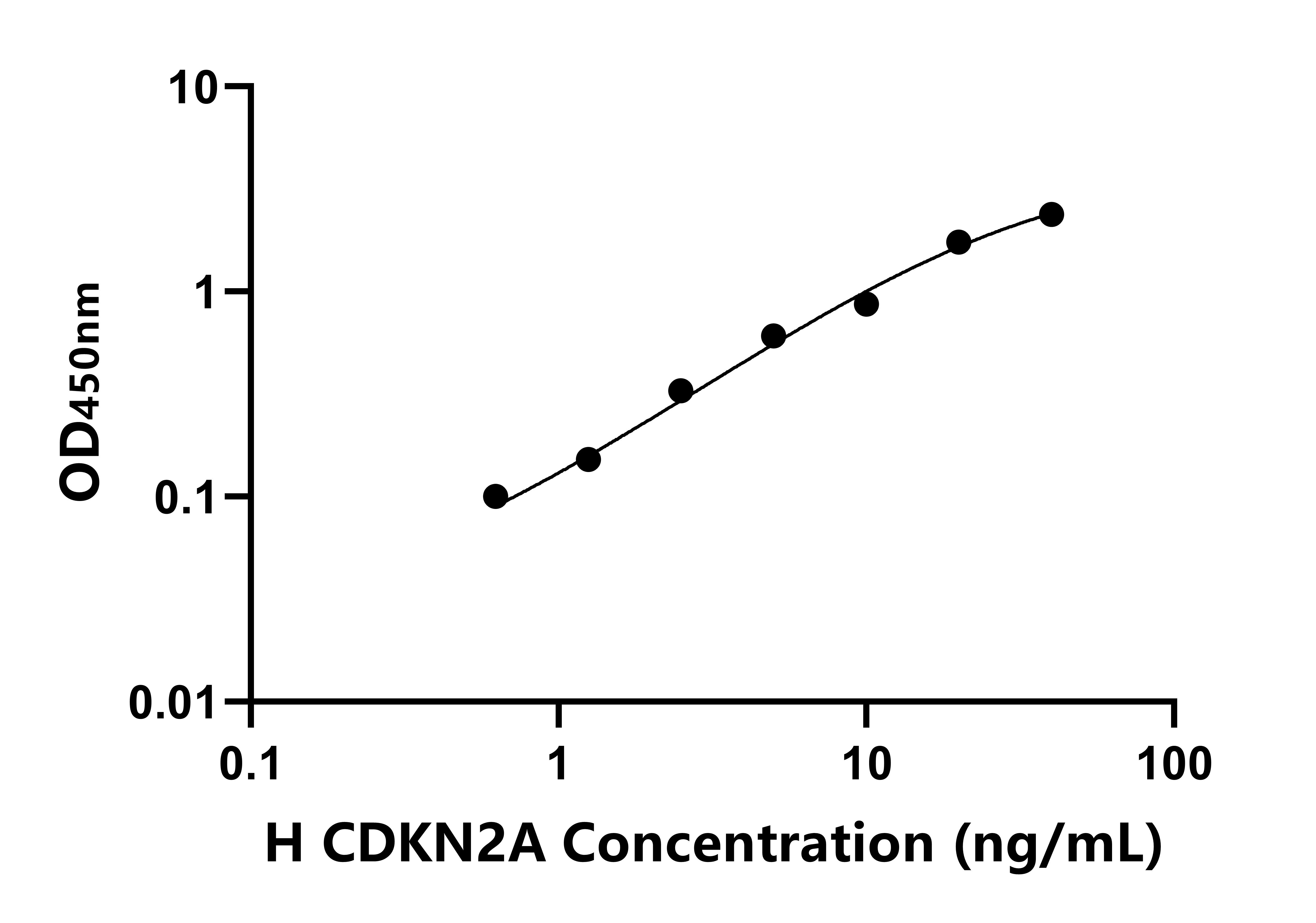 人周期素依赖性激酶抑制因子2A(CDKN2A)ELISA试剂盒