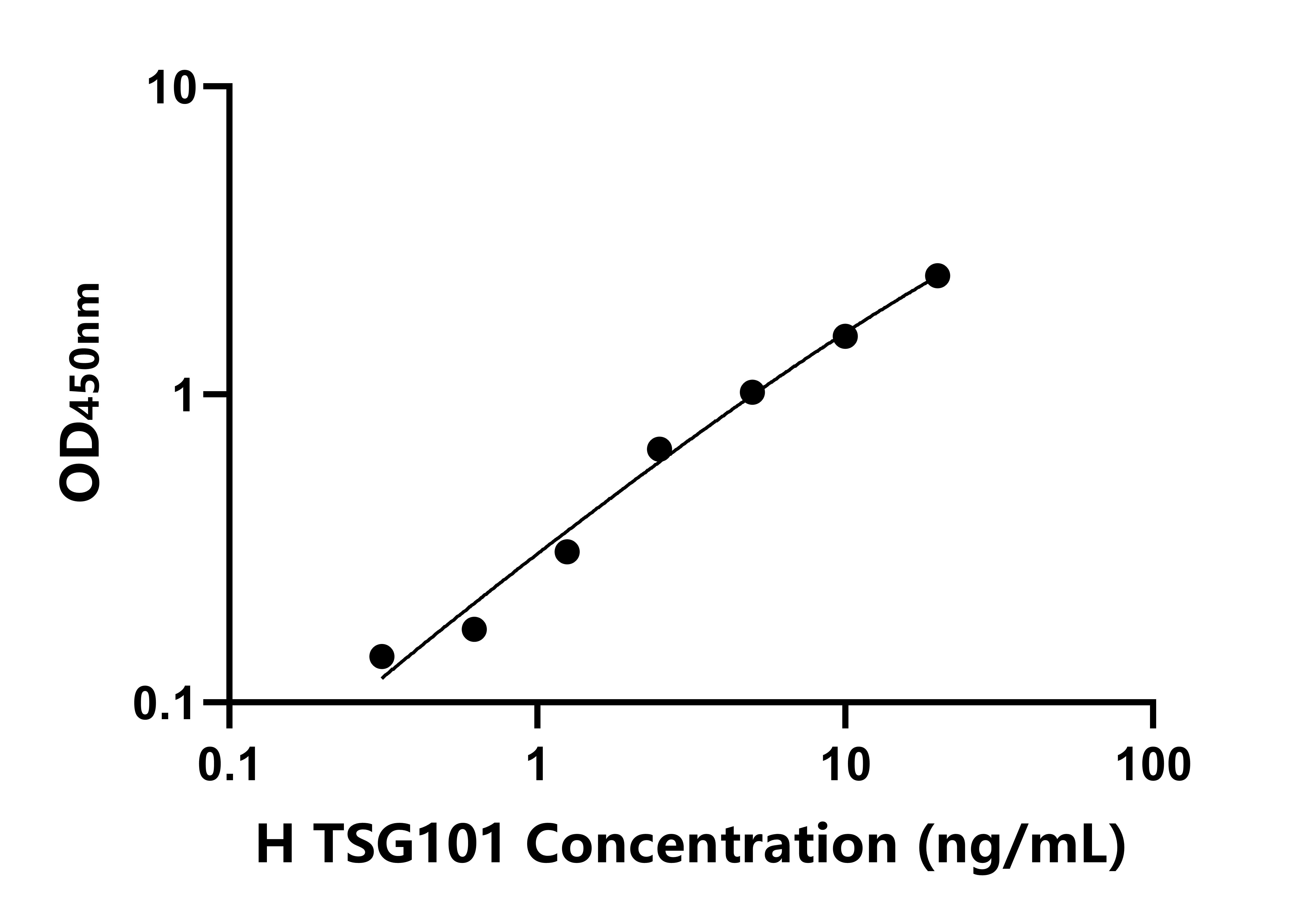 人肿瘤易感基因101(TSG101)ELISA试剂盒