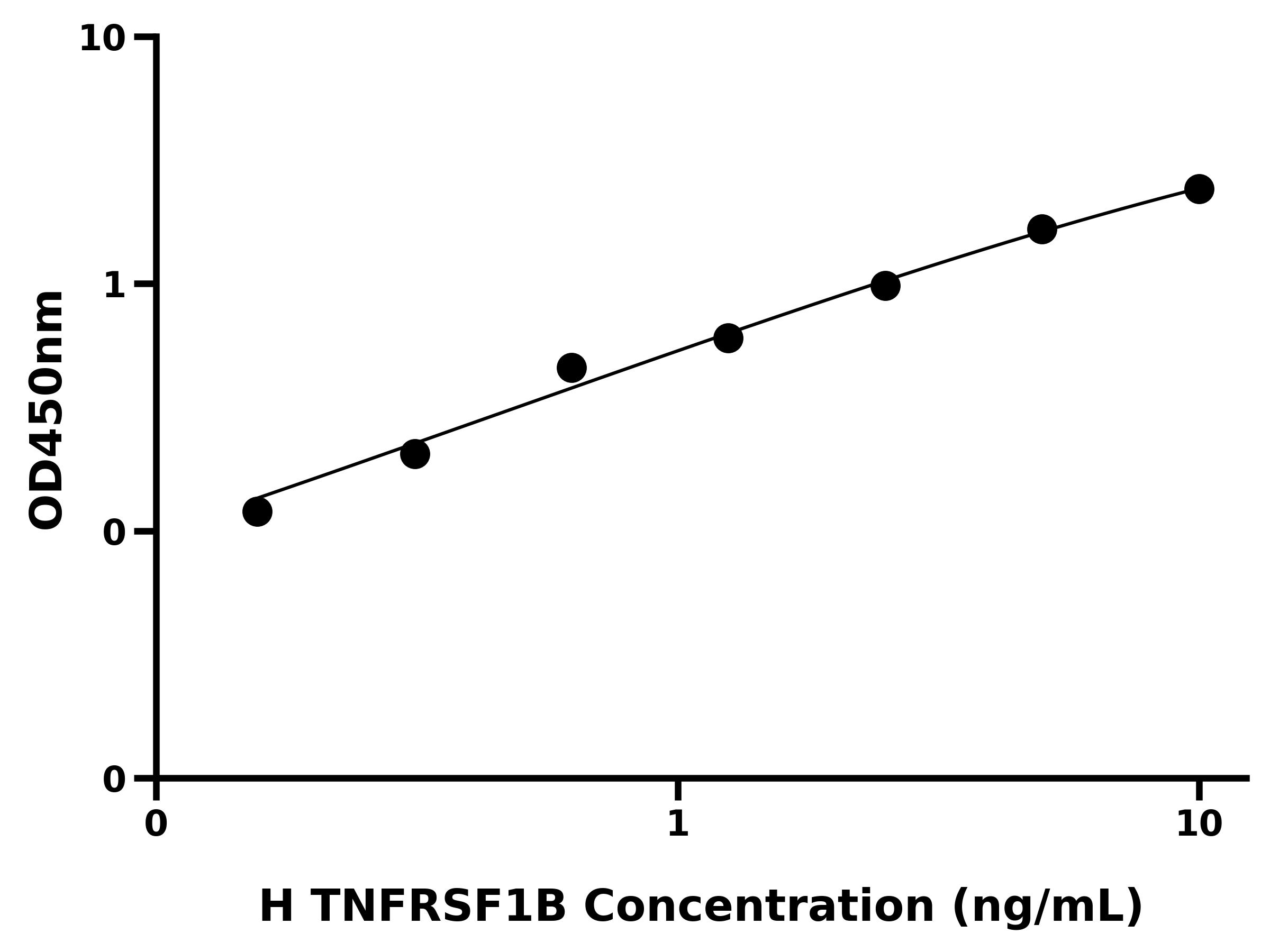 人肿瘤坏死因子受体超家族成员1B(TNFRSF1B)ELISA试剂盒