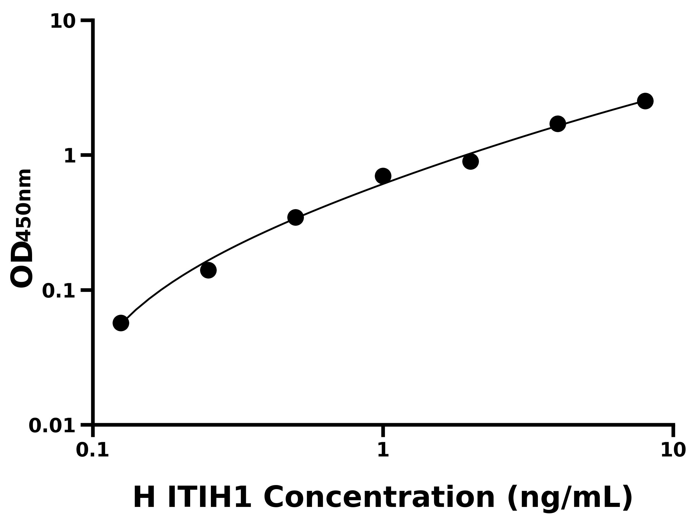 人中间α-球蛋白抑制因子H1(ITIH1)ELISA试剂盒