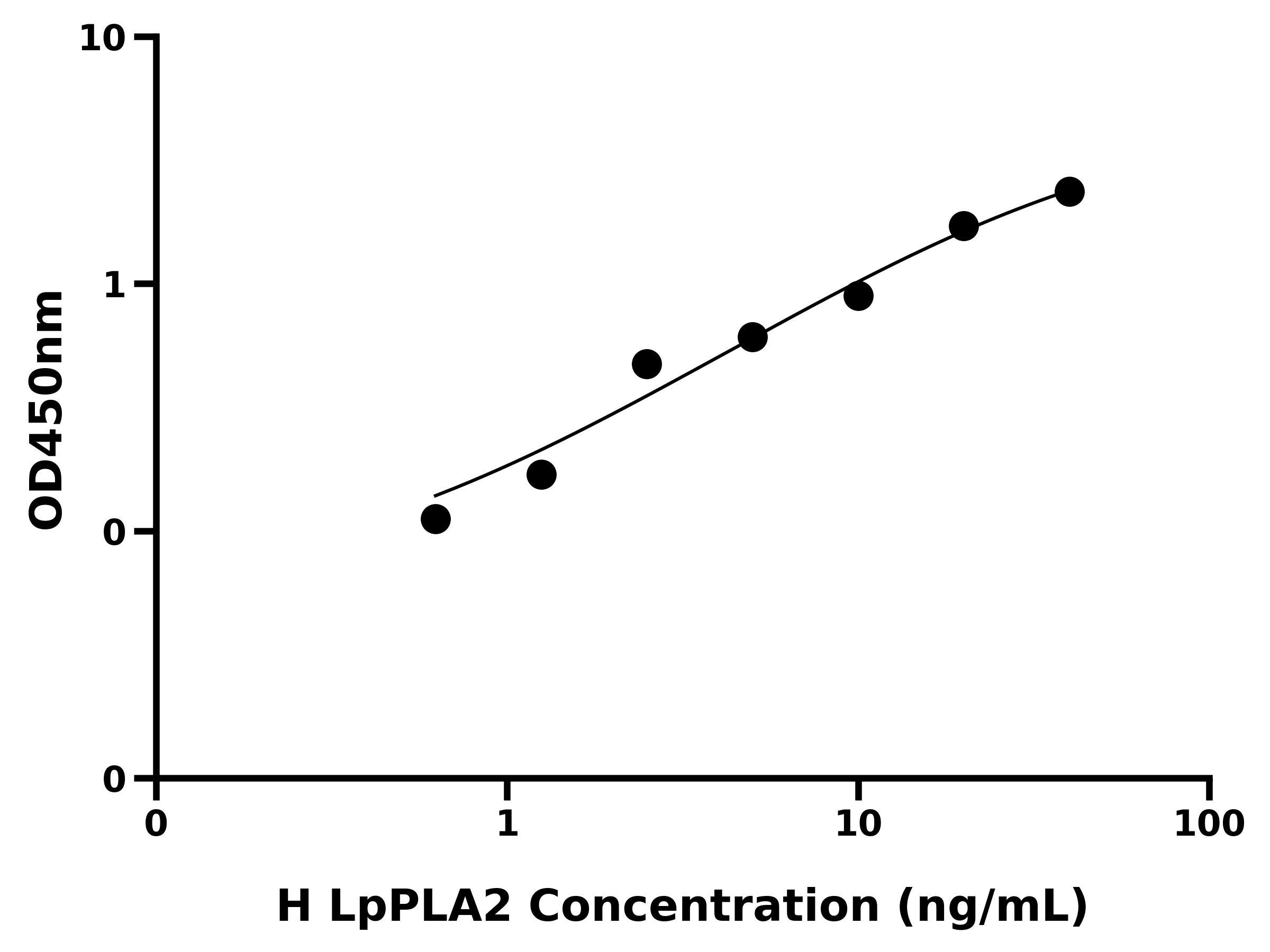人脂蛋白关联磷脂酶A2(LpPLA2)ELISA试剂盒
