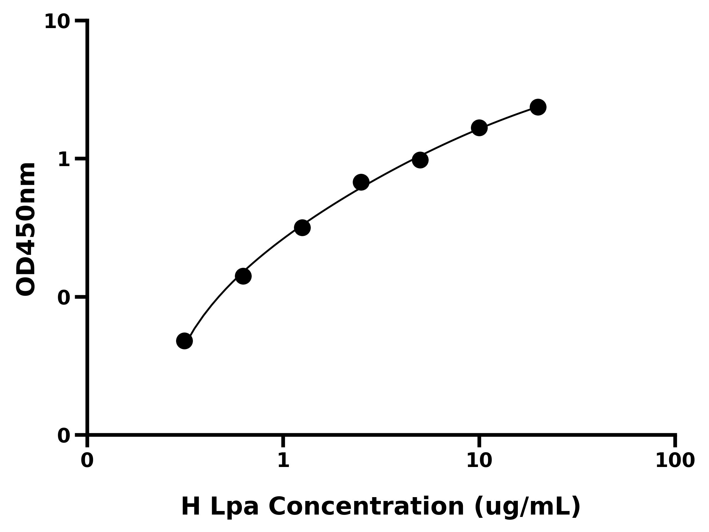 人脂蛋白a(Lpa)ELISA试剂盒