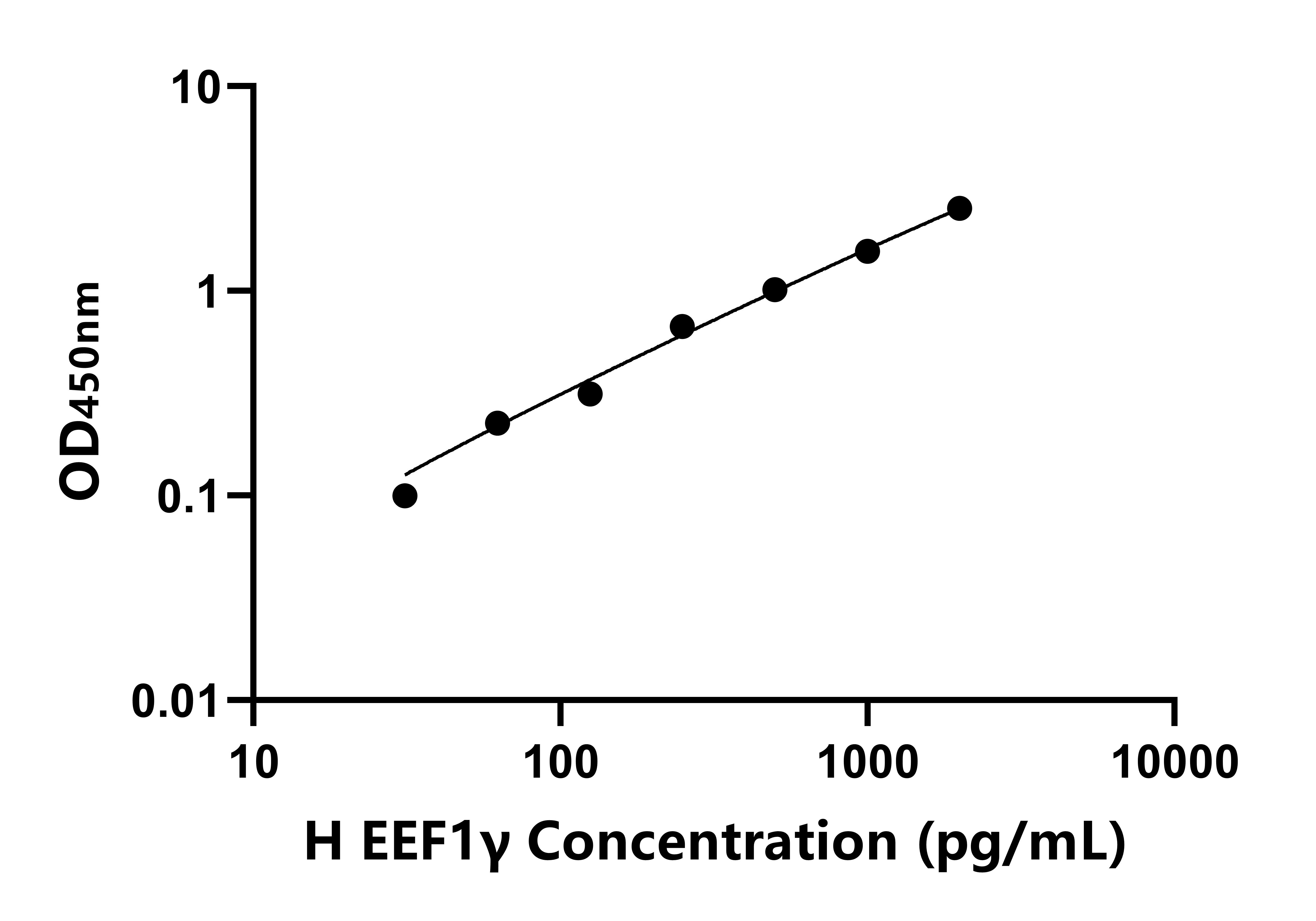 人真核翻译延伸因子1γ(EEF1γ)ELISA试剂盒