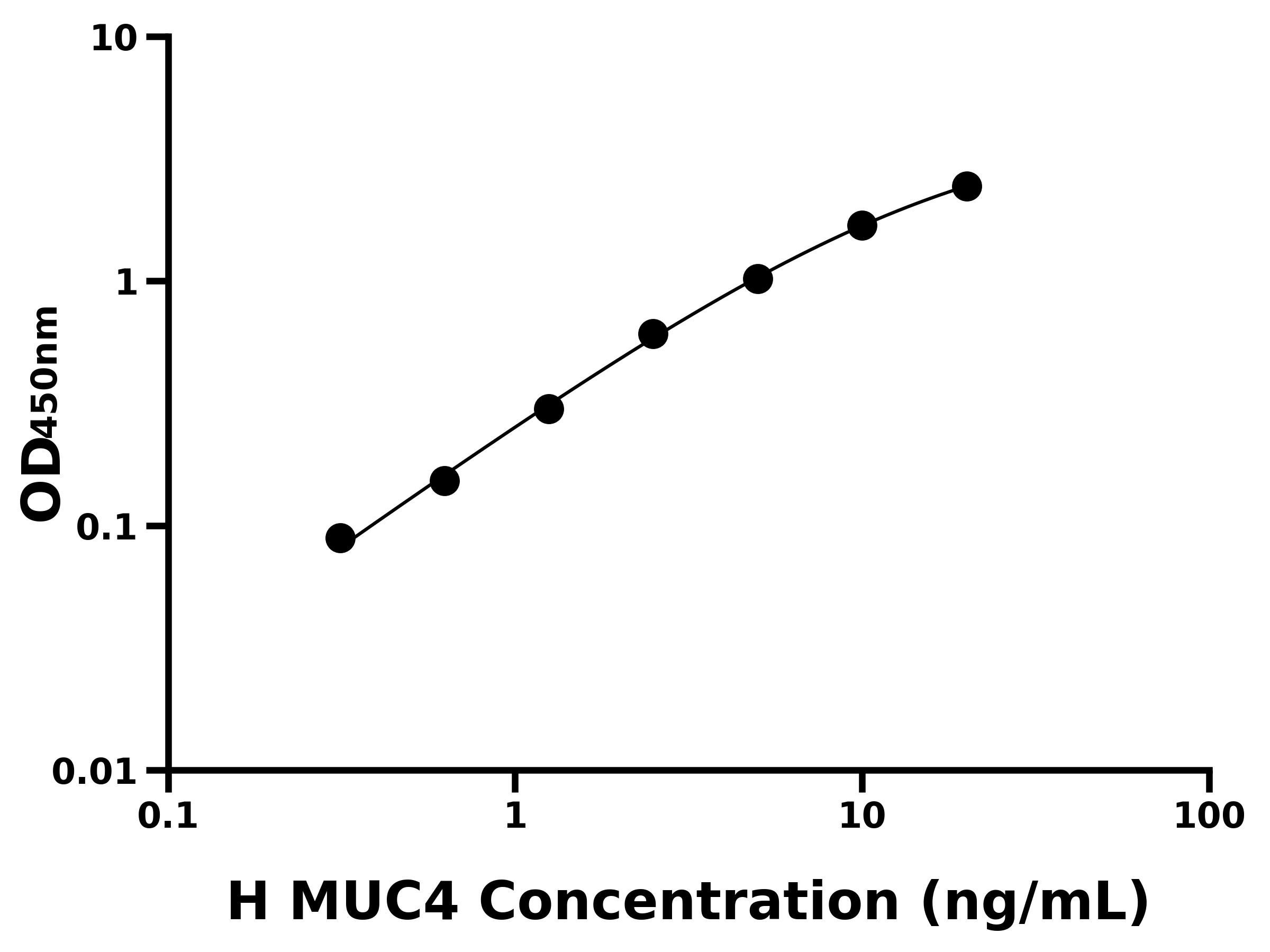 人粘蛋白4(MUC4)ELISA试剂盒