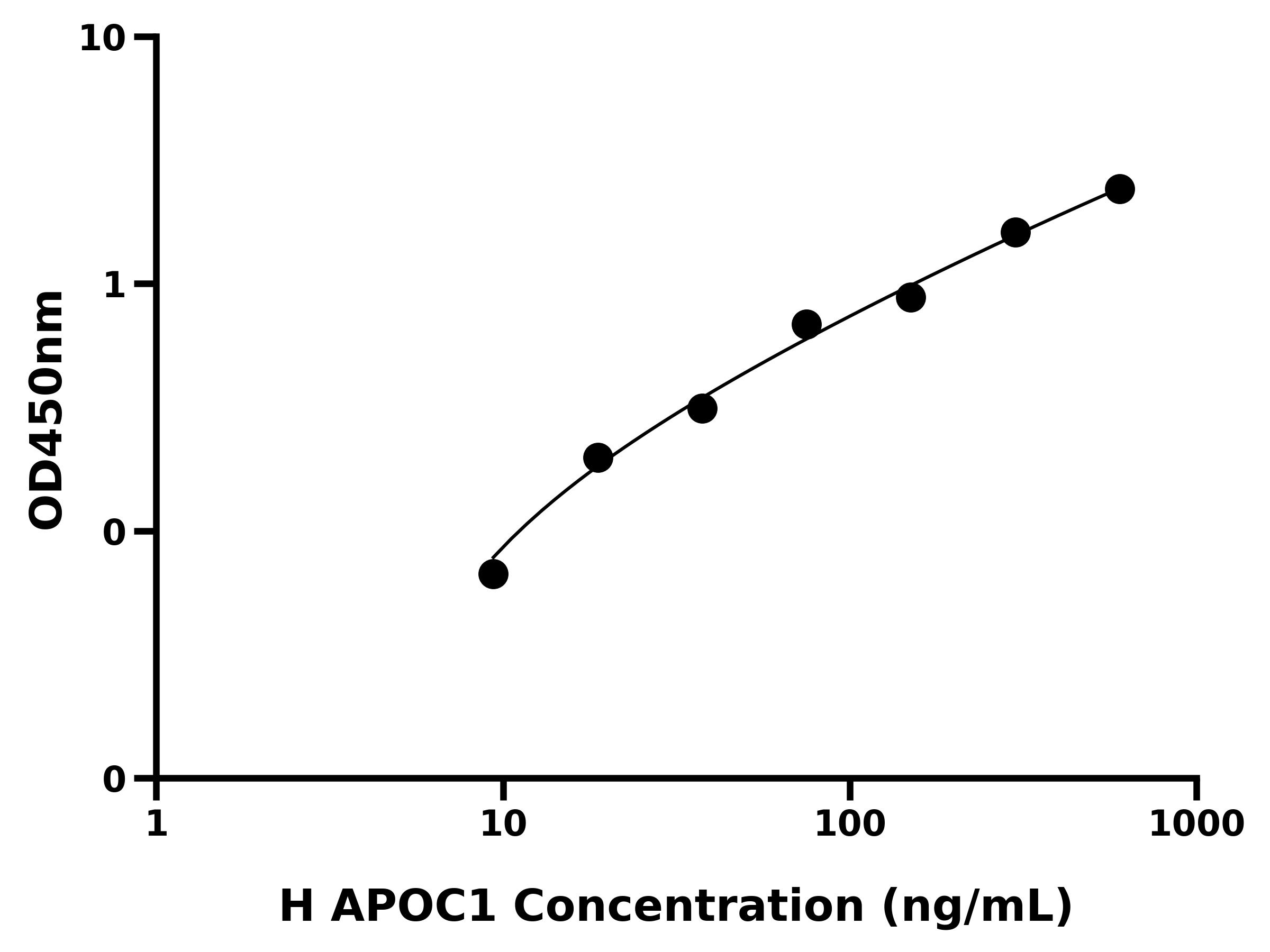 人载脂蛋白C1(APOC1)ELISA试剂盒