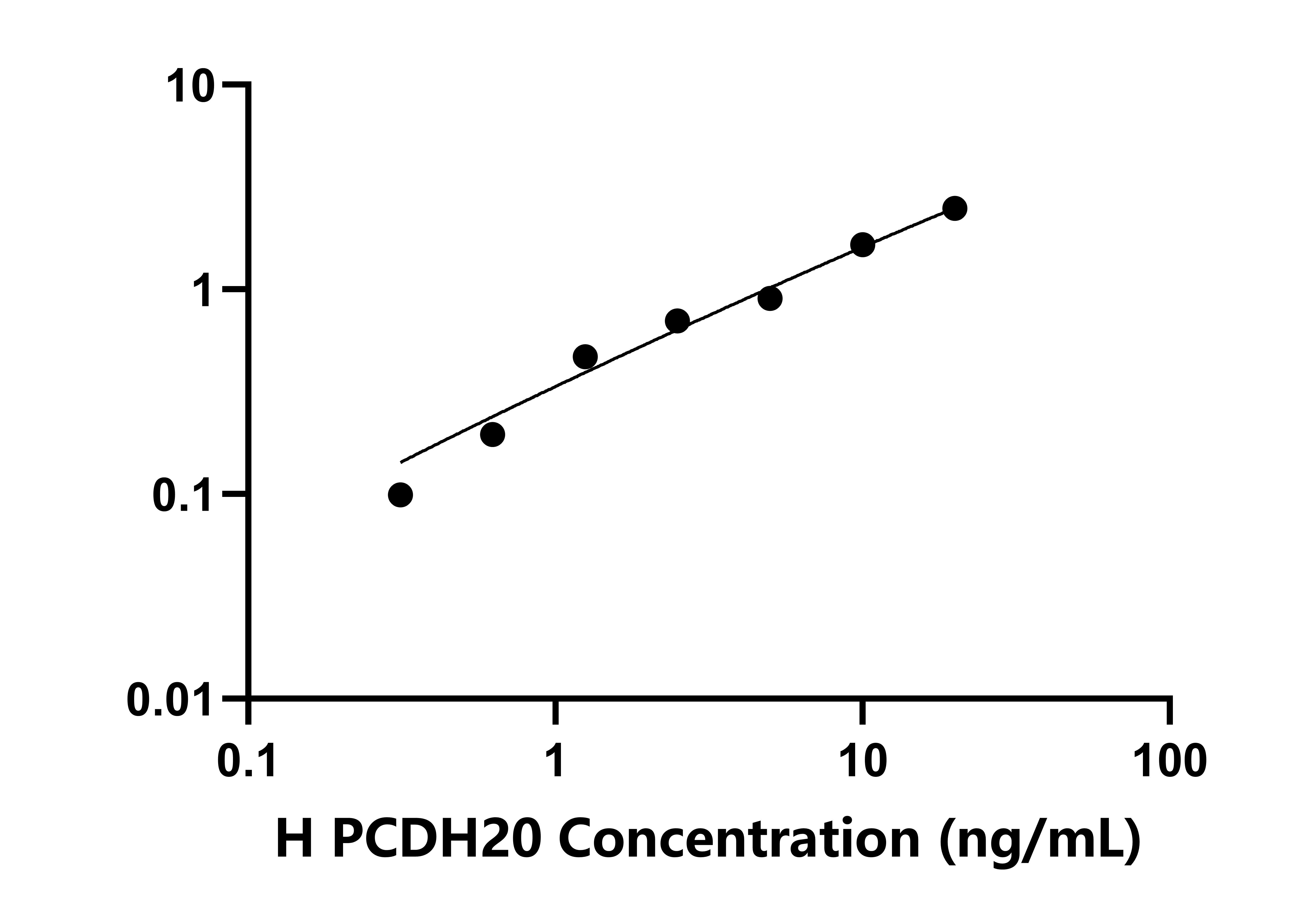 人原钙黏素20(PCDH20)ELISA试剂盒